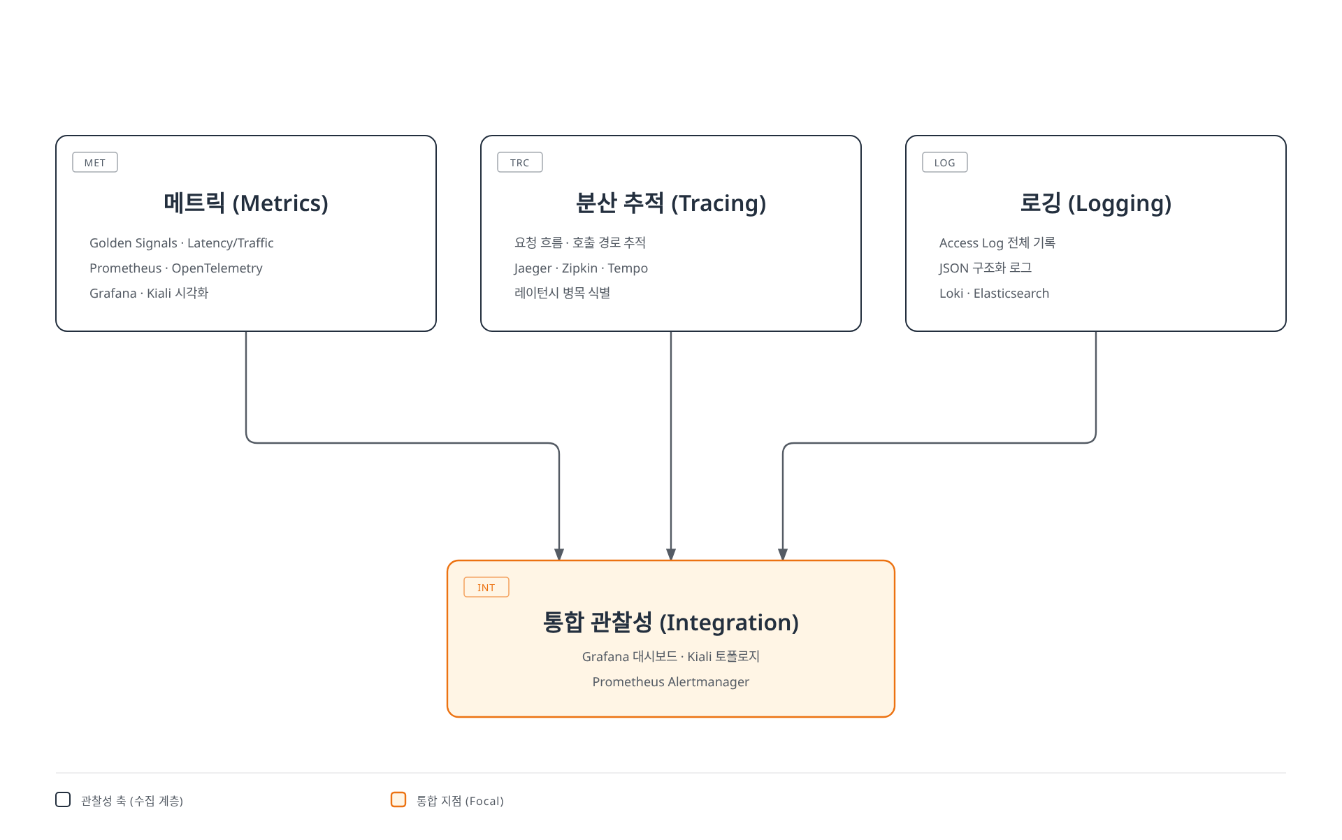 메트릭, 분산 추적, 로깅이라는 관찰성의 3요소가 각자의 도구로 데이터를 수집한 뒤 Grafana·Kiali·Alertmanager로 구성된 통합 관찰성 계층으로 모이는 구조를 보여주는 다이어그램.
