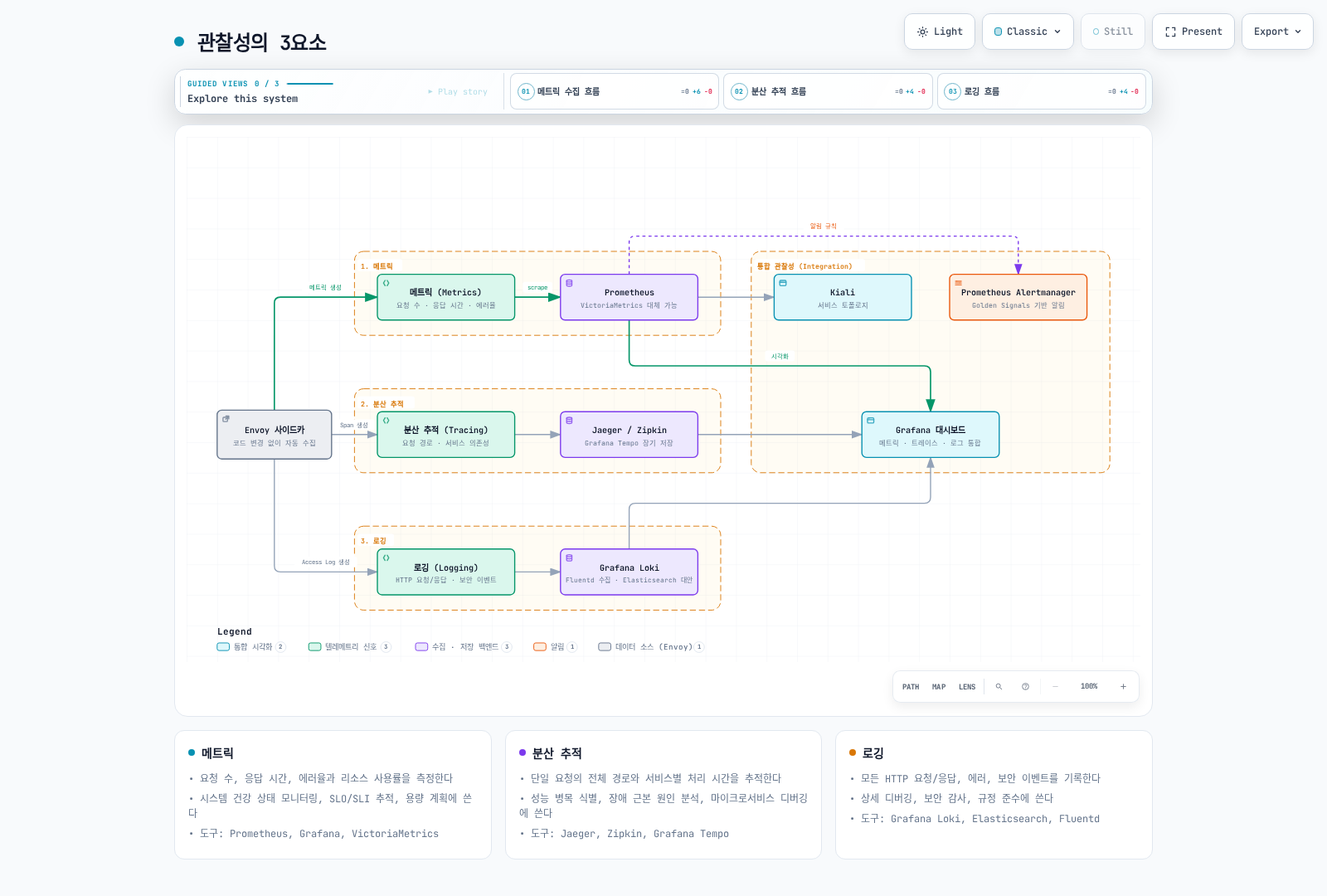 Envoy 사이드카가 만든 메트릭·Span·Access Log가 각각 Prometheus, Jaeger/Zipkin, Loki에 수집된 뒤 Grafana 대시보드·Kiali 토폴로지·Alertmanager 알림으로 구성된 통합 관찰성 계층으로 모이는 관찰성의 3요소 구조를 보여준다.