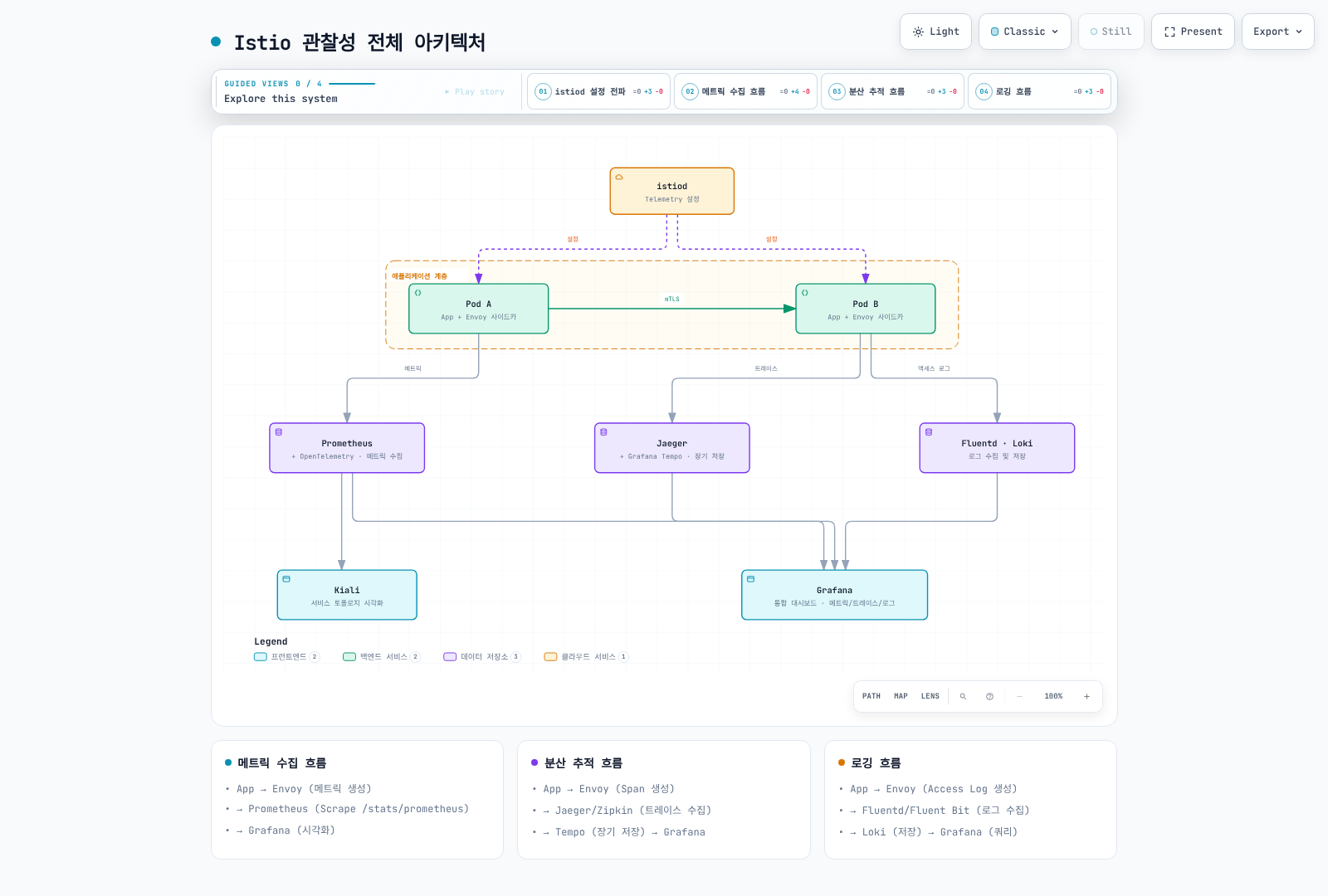 Envoy 사이드카가 있는 Pod의 메트릭·트레이스·액세스 로그가 Prometheus, Jaeger, Fluentd/Loki 백엔드로 흘러가 Grafana와 Kiali에서 시각화되고, istiod가 사이드카에 텔레메트리 설정을 전파하는 Istio 관찰성 아키텍처를 보여준다.