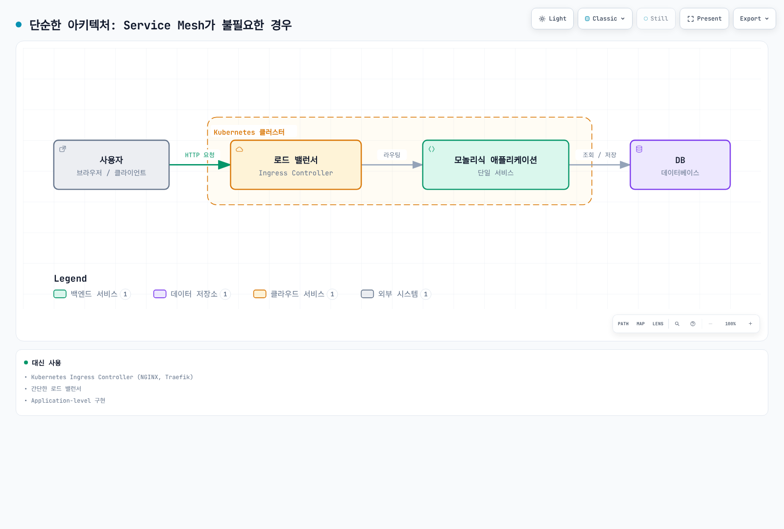 사용자가 로드 밸런서(Ingress Controller)를 거쳐 단일 모놀리식 애플리케이션과 DB에 접근하는 단순한 구조에서는 Ingress만으로 충분해 Service Mesh가 불필요함을 보여준다.