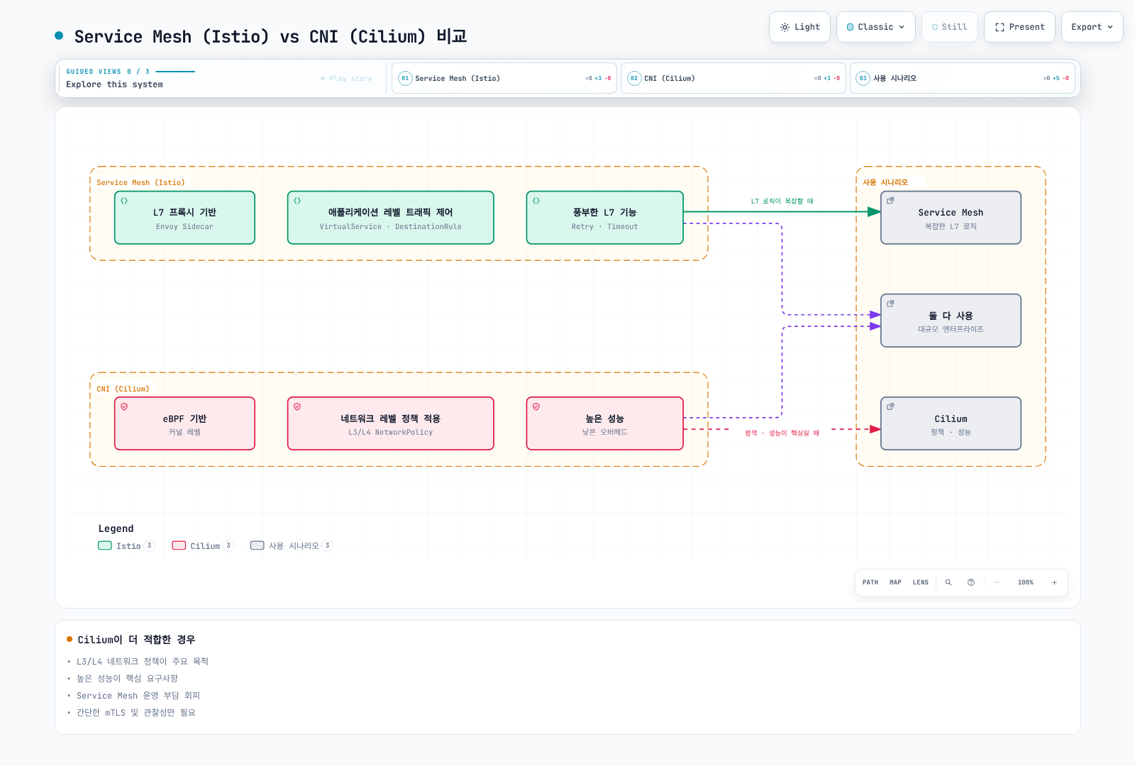 L7 프록시 기반 Istio 서비스 메시와 eBPF 커널 레벨 Cilium CNI의 특징을 나열하고, 복잡한 L7 로직은 Service Mesh, 정책과 성능은 Cilium, 대규모 엔터프라이즈는 둘 다 쓰는 사용 시나리오로 연결한 비교도를 보여준다.