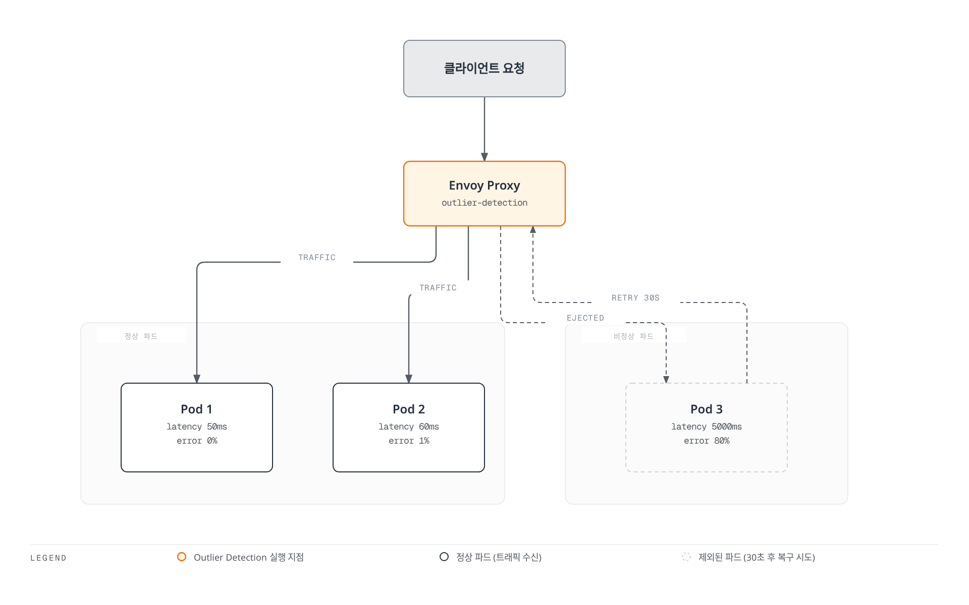 클라이언트 요청이 Envoy Proxy의 Outlier Detection을 거쳐 정상 파드(Pod 1, Pod 2)로만 전달되고, 지연시간과 에러율이 높은 비정상 파드(Pod 3)는 트래픽에서 제외되었다가 30초 후 복구를 시도하는 구조를 보여준다.