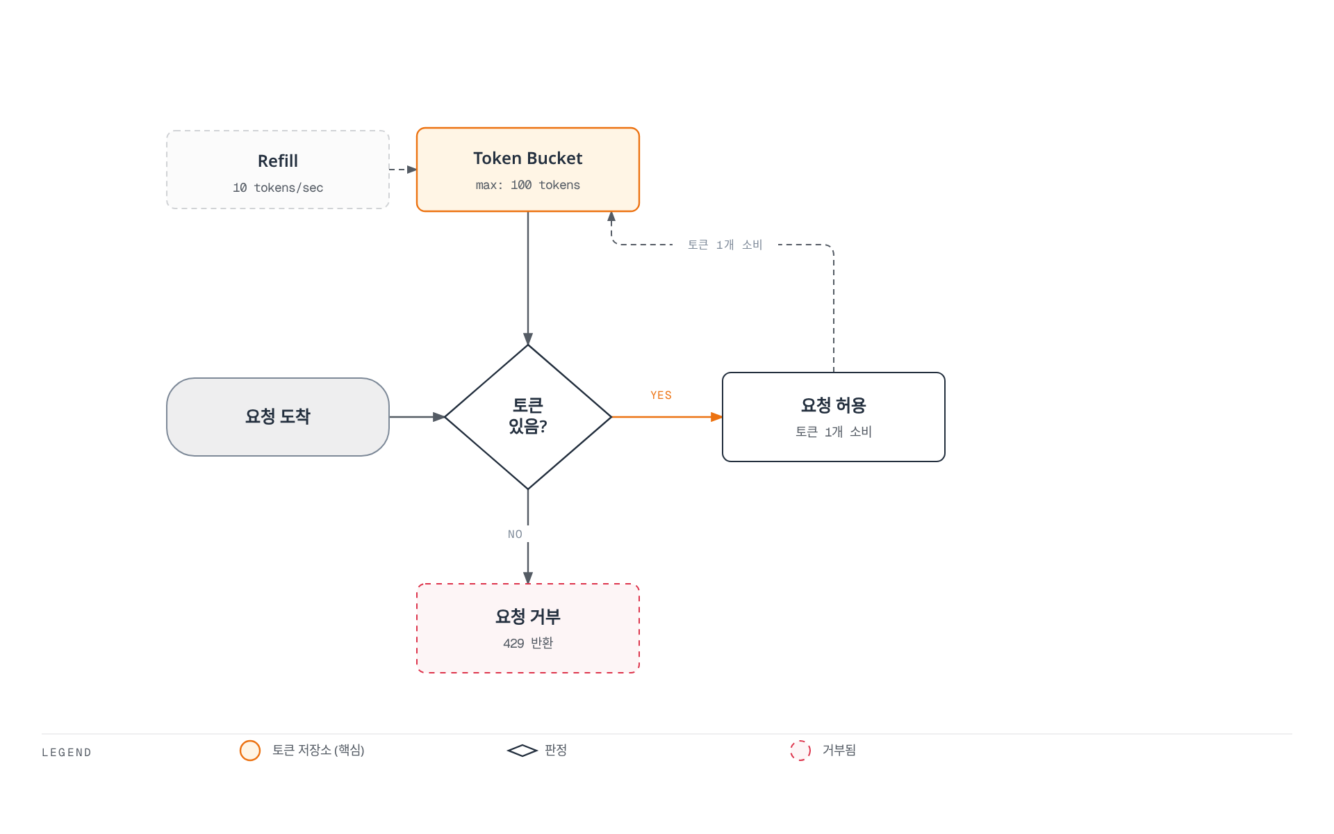 Refill이 주기적으로 토큰을 채우는 Token Bucket에서 요청이 도착하면 토큰 보유 여부를 판정해 허용 시 토큰을 소비하고 부족하면 429로 거부하는 순환 흐름을 보여주는 다이어그램.