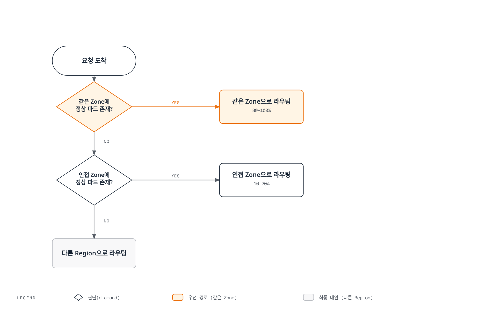 요청이 도착하면 같은 Zone에 정상 파드가 있는지 먼저 확인해 있으면 그 Zone으로, 없으면 인접 Zone을 확인해 있으면 그곳으로, 둘 다 없으면 다른 Region으로 라우팅하는 단계적 판단 과정을 보여준다.
