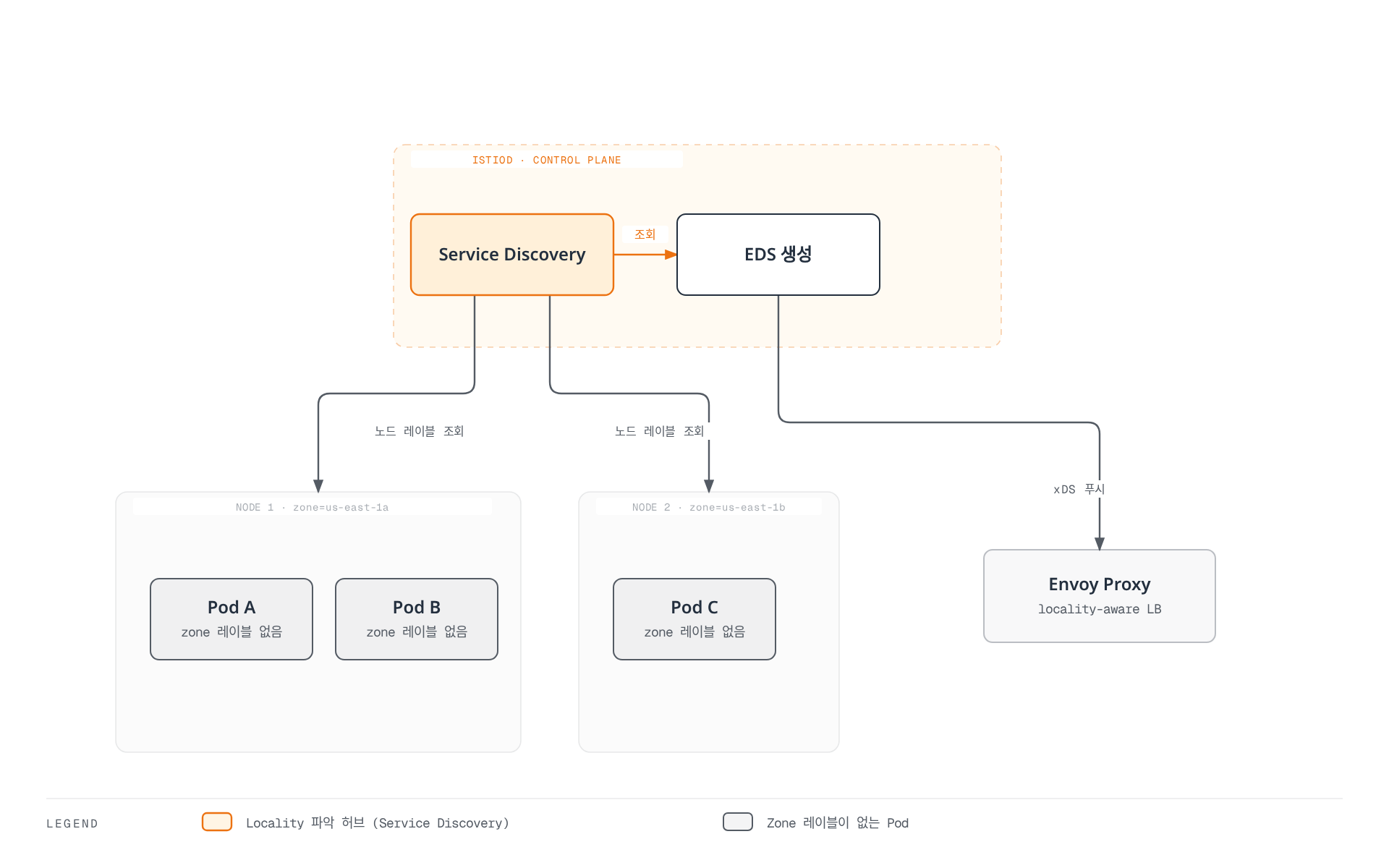 Pod 자체에는 Zone 레이블이 없어도, Istiod의 Service Discovery가 Pod가 실행 중인 Node의 topology 레이블을 조회해 Locality를 파악하고 이를 EDS로 만들어 Envoy Proxy에 xDS로 전달하는 과정을 보여준다.