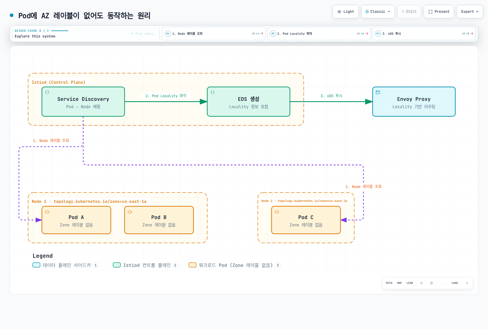 파드 자체에는 Zone 레이블이 없어도, Istiod의 Service Discovery가 Pod가 실행 중인 Node의 topology 레이블을 조회해 Locality를 파악하고 이를 EDS로 만들어 Envoy Proxy에 xDS로 전달하는 과정을 보여준다.