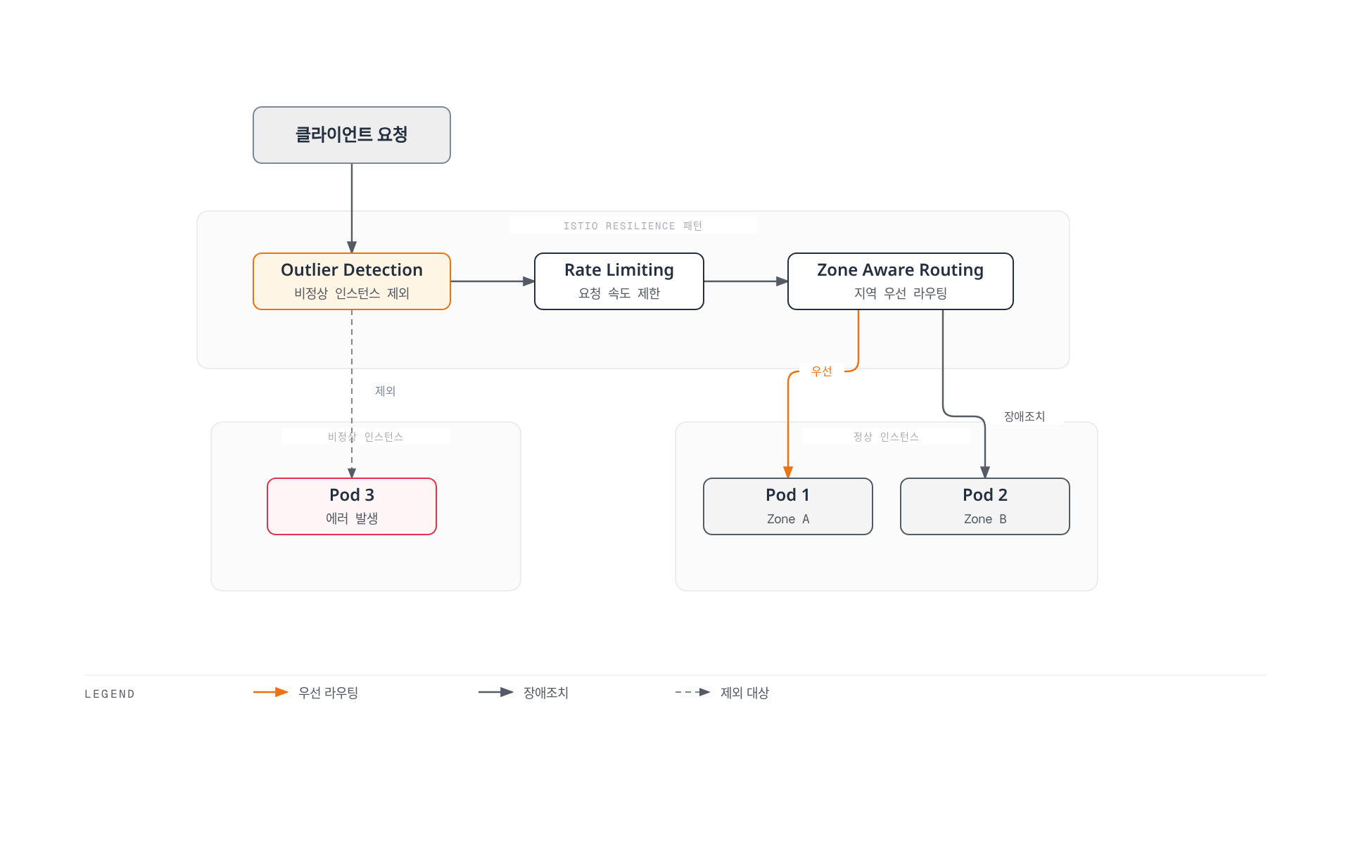 클라이언트 요청이 Outlier Detection, Rate Limiting, Zone Aware Routing을 차례로 거쳐 정상 Pod로 우선 전달되고 비정상 Pod는 제외되는 흐름을 보여준다.