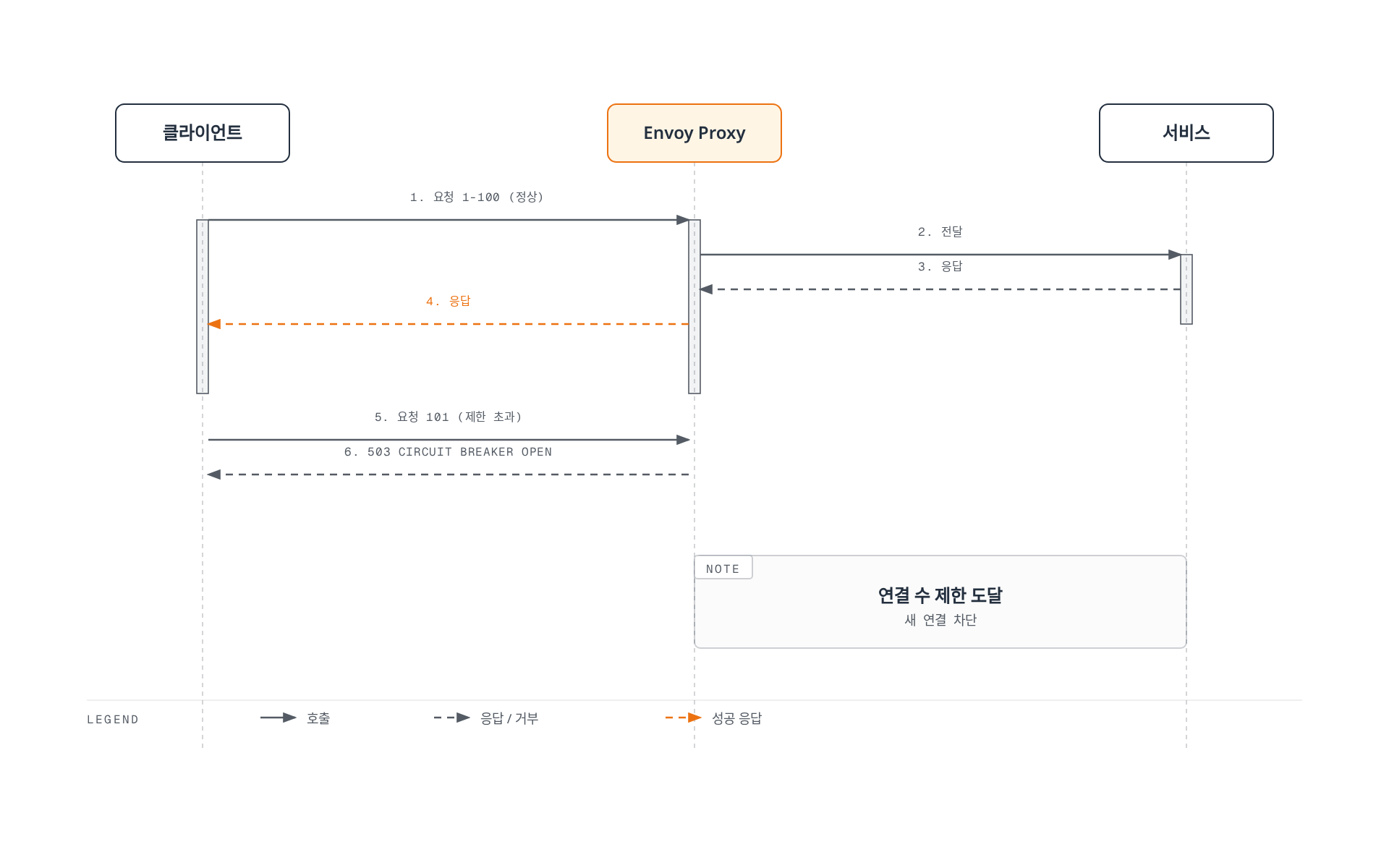 Envoy 프록시가 정상 요청은 서비스로 전달하다가 연결 수 제한에 도달하면 이후 요청을 즉시 503으로 거부하는 Circuit Breaker의 동작 순서를 보여준다.