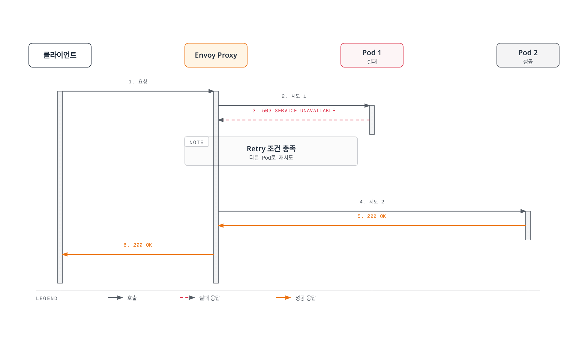 Envoy 프록시가 실패한 Pod 1에서 503을 받은 뒤 재시도 조건을 확인하고 다른 Pod 2로 요청을 재전송해 최종적으로 성공 응답을 클라이언트에 전달하는 흐름을 보여준다.