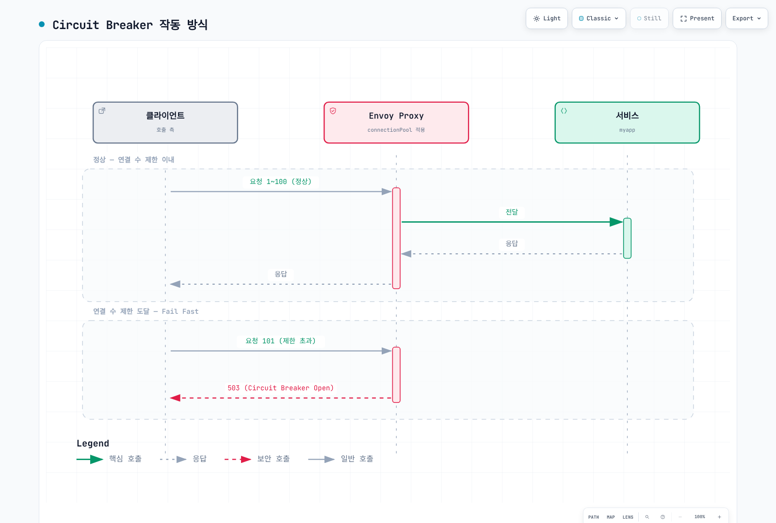 Envoy 프록시가 정상 요청은 서비스로 전달하다가 연결 수 제한에 도달하면 이후 요청을 즉시 503으로 거부하는 Circuit Breaker의 동작 순서를 보여준다.