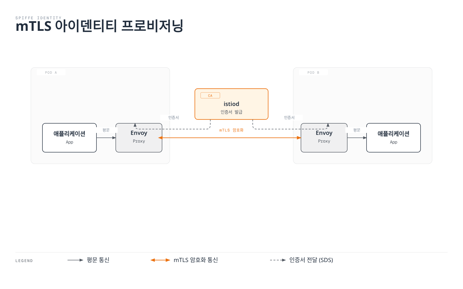 Envoy 사이드카 간 mTLS 암호화 통신과 istiod가 각 Envoy에 인증서를 발급하는 과정을 보여주는 다이어그램