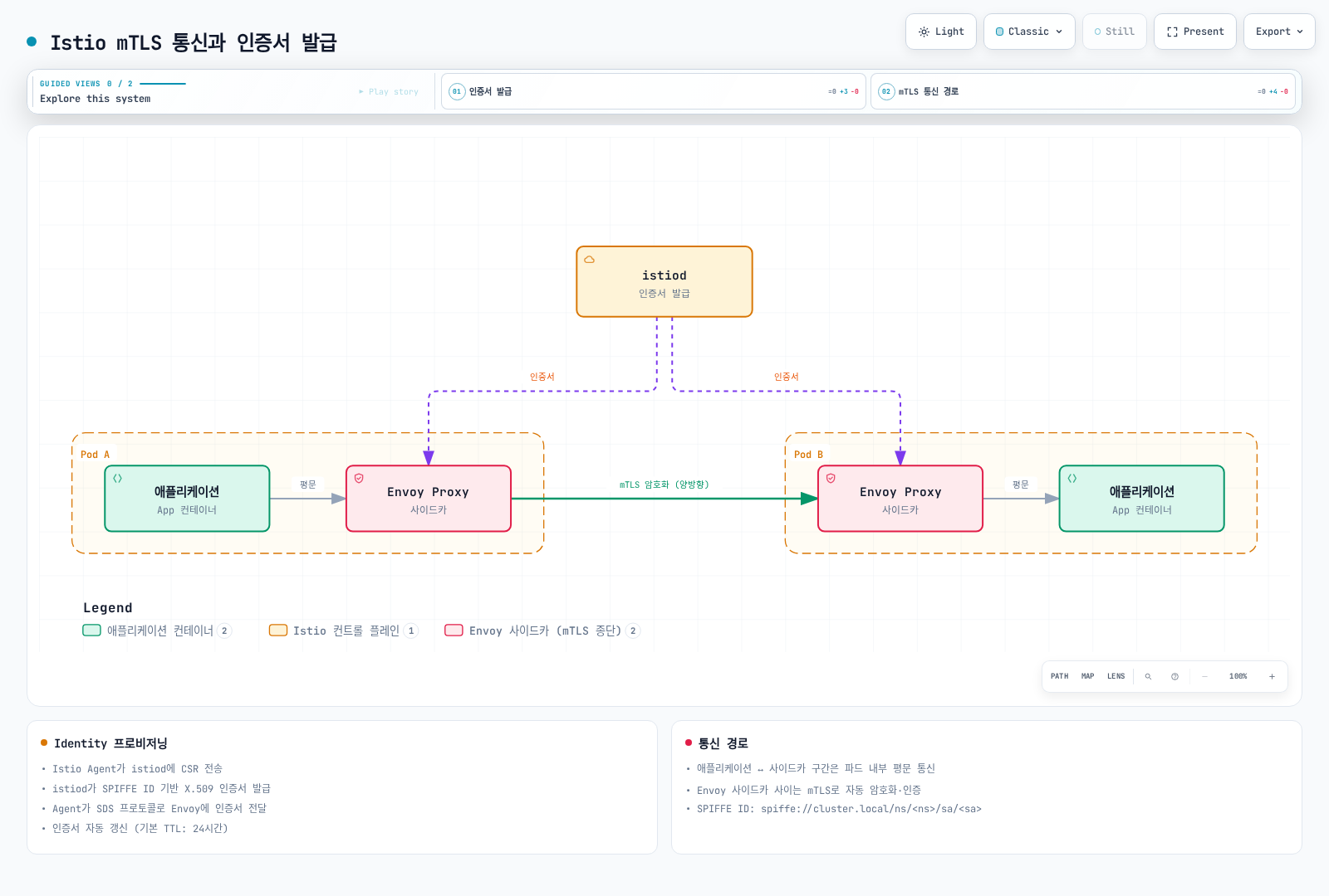 istiod가 각 파드의 Envoy 사이드카에 X.509 인증서를 발급하고, 파드 내부 애플리케이션과 사이드카 사이는 평문으로, 파드 간 Envoy 사이드카 사이는 mTLS로 암호화해 통신하는 구조를 보여준다.