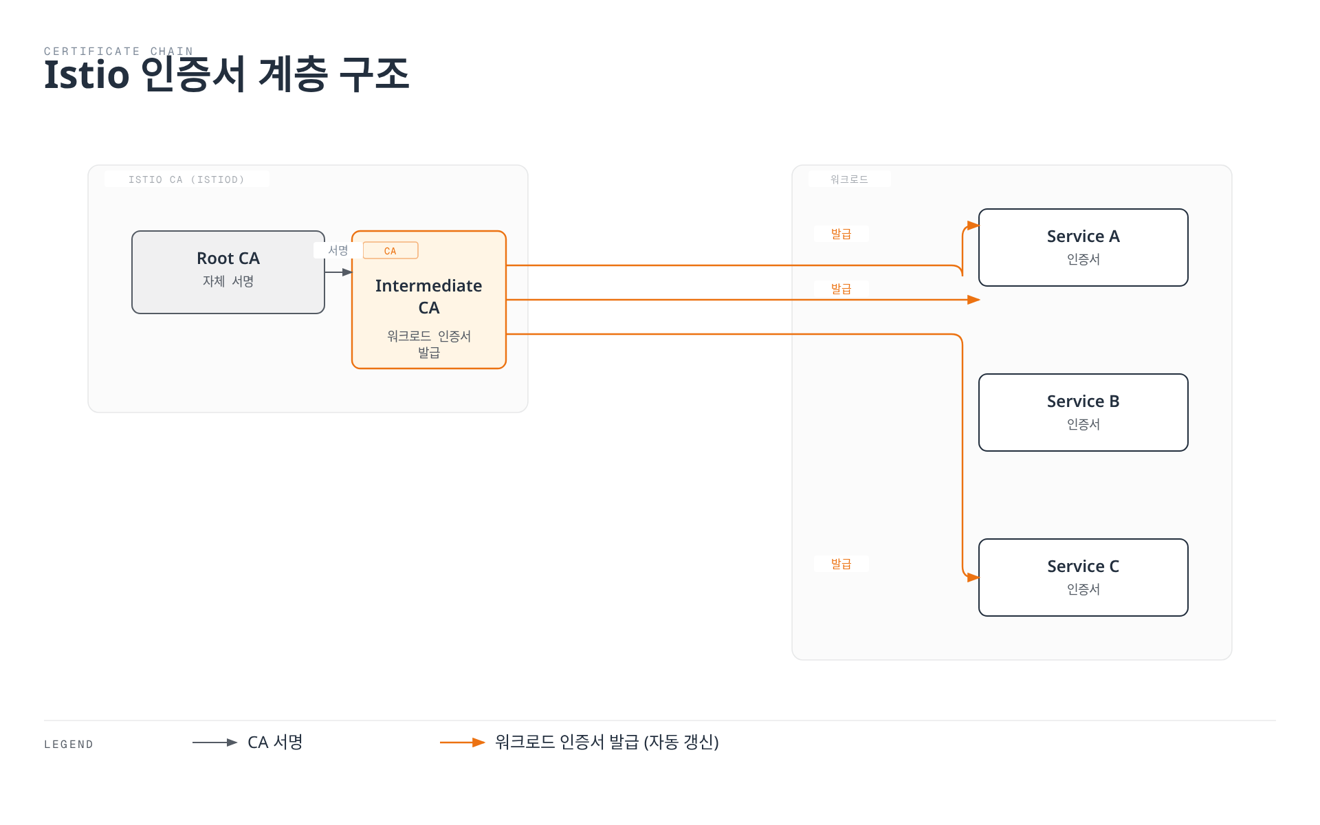 Istio CA의 Root CA가 Intermediate CA에 서명하고, Intermediate CA가 각 워크로드 서비스에 인증서를 발급하는 계층 구조를 보여주는 다이어그램