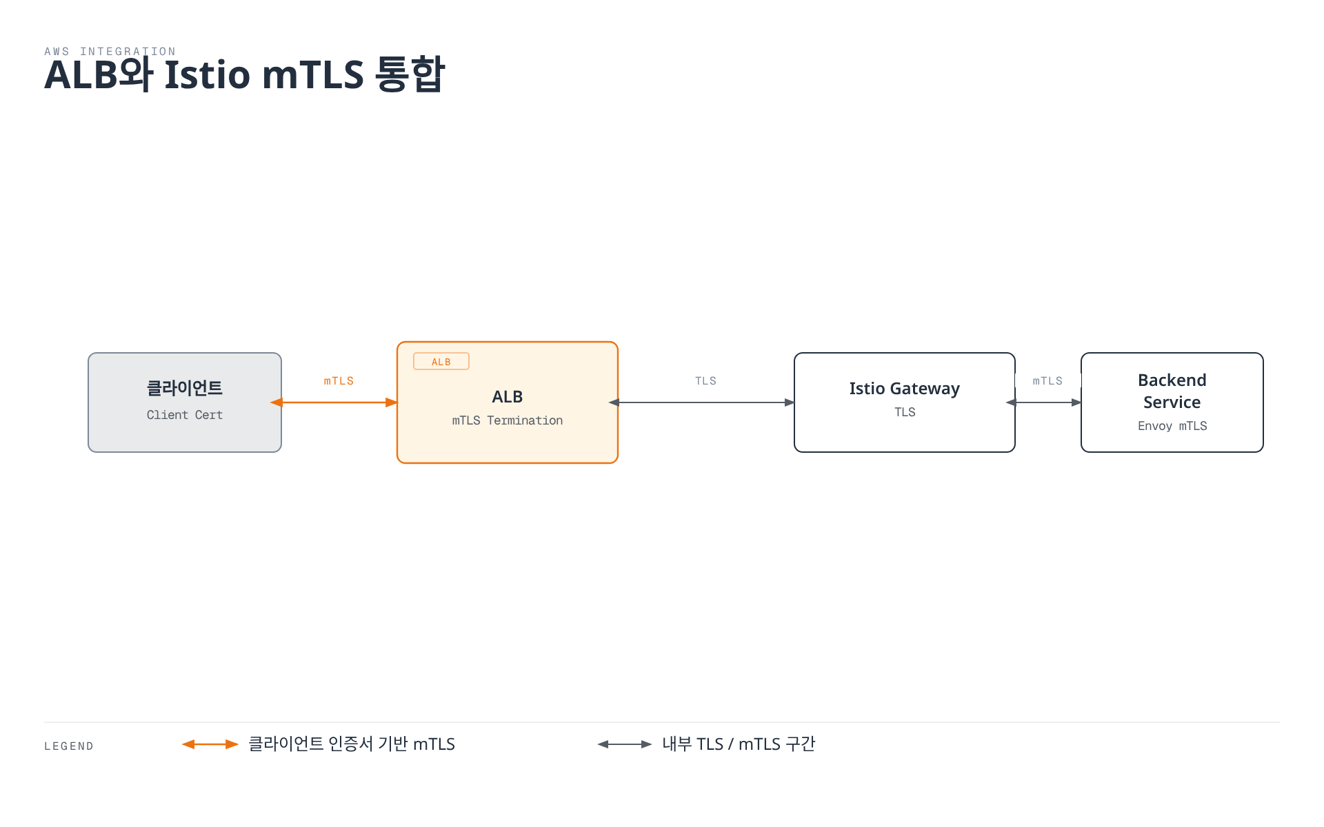 클라이언트의 mTLS가 ALB에서 종료되고, ALB부터 Istio Gateway와 백엔드 서비스까지는 TLS/mTLS로 이어지는 구간별 보안 체인을 보여주는 다이어그램