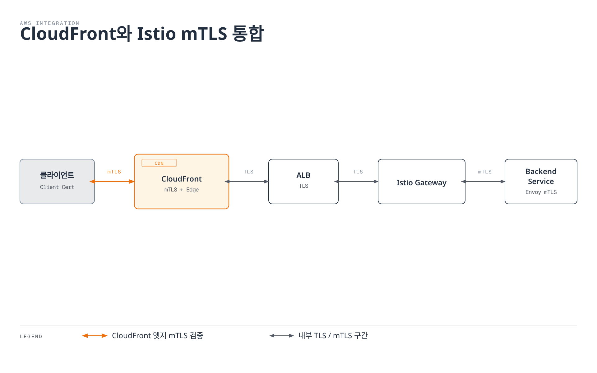 클라이언트의 mTLS가 CloudFront 엣지에서 검증되고, ALB와 Istio Gateway를 거쳐 백엔드 서비스까지 TLS/mTLS로 이어지는 구간별 보안 체인을 보여주는 다이어그램