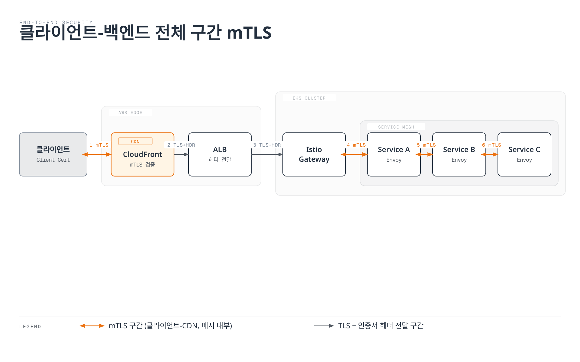 클라이언트부터 CloudFront, ALB, Istio Gateway를 거쳐 메시 내부 서비스 A·B·C까지 6개 구간이 모두 mTLS 또는 TLS로 보호되는 전체 경로를 보여주는 다이어그램