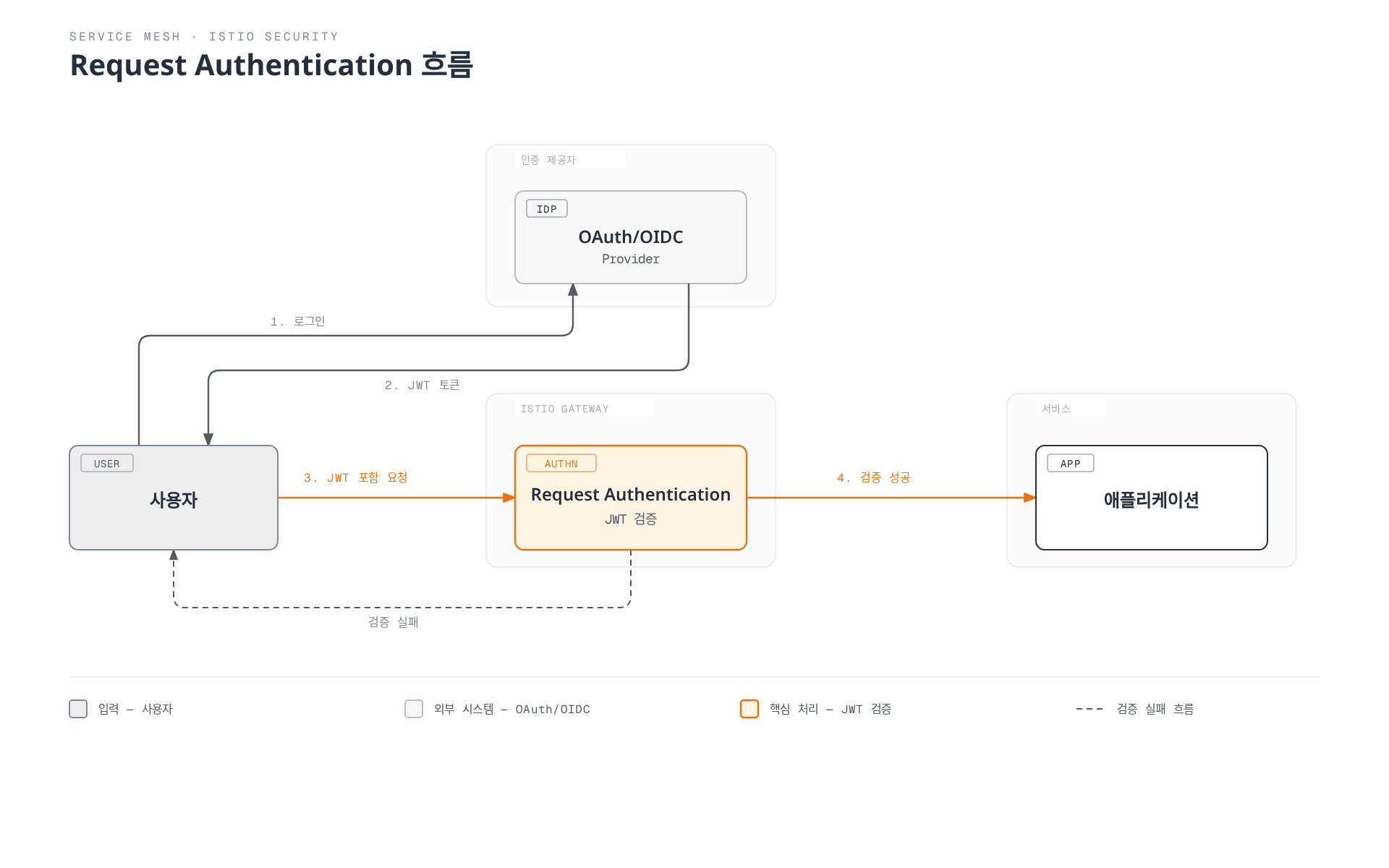 사용자가 OAuth/OIDC 제공자에게 로그인해 JWT 토큰을 받고, 그 토큰을 실은 요청이 Istio Gateway의 Request Authentication에서 검증되어 성공하면 애플리케이션으로 전달되고 실패하면 사용자에게 되돌아가는 흐름을 보여준다.