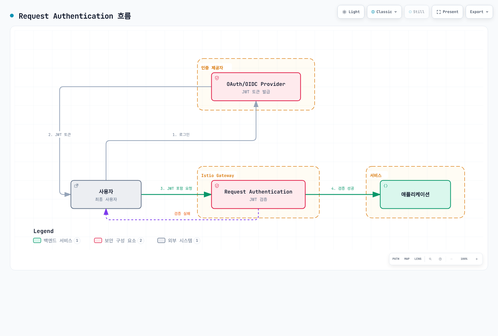 사용자가 OAuth/OIDC 제공자에게 로그인해 JWT 토큰을 받고, 그 토큰을 실은 요청이 Istio Gateway의 Request Authentication에서 검증되어 성공하면 애플리케이션으로 전달되고 실패하면 사용자에게 되돌아가는 흐름을 보여준다.