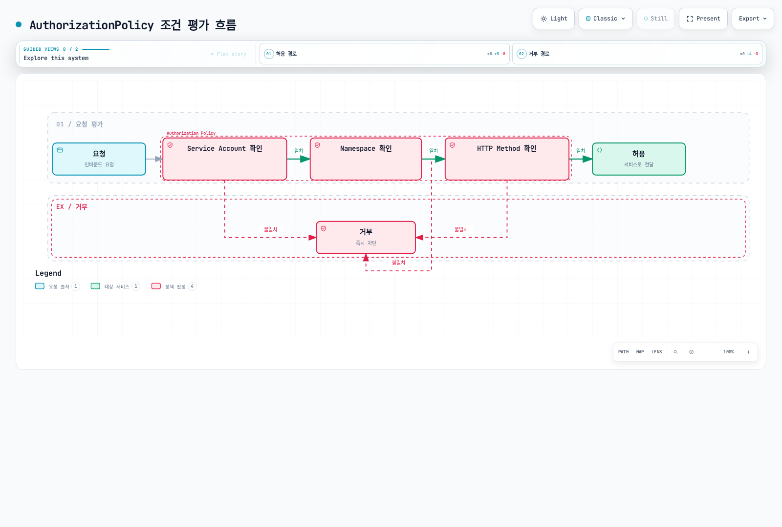 요청이 AuthorizationPolicy 안에서 Service Account, Namespace, HTTP Method 순으로 세 가지 조건을 검사하며, 모두 일치하면 허용되고 어느 단계든 불일치하면 즉시 거부로 이동하는 흐름을 보여준다.