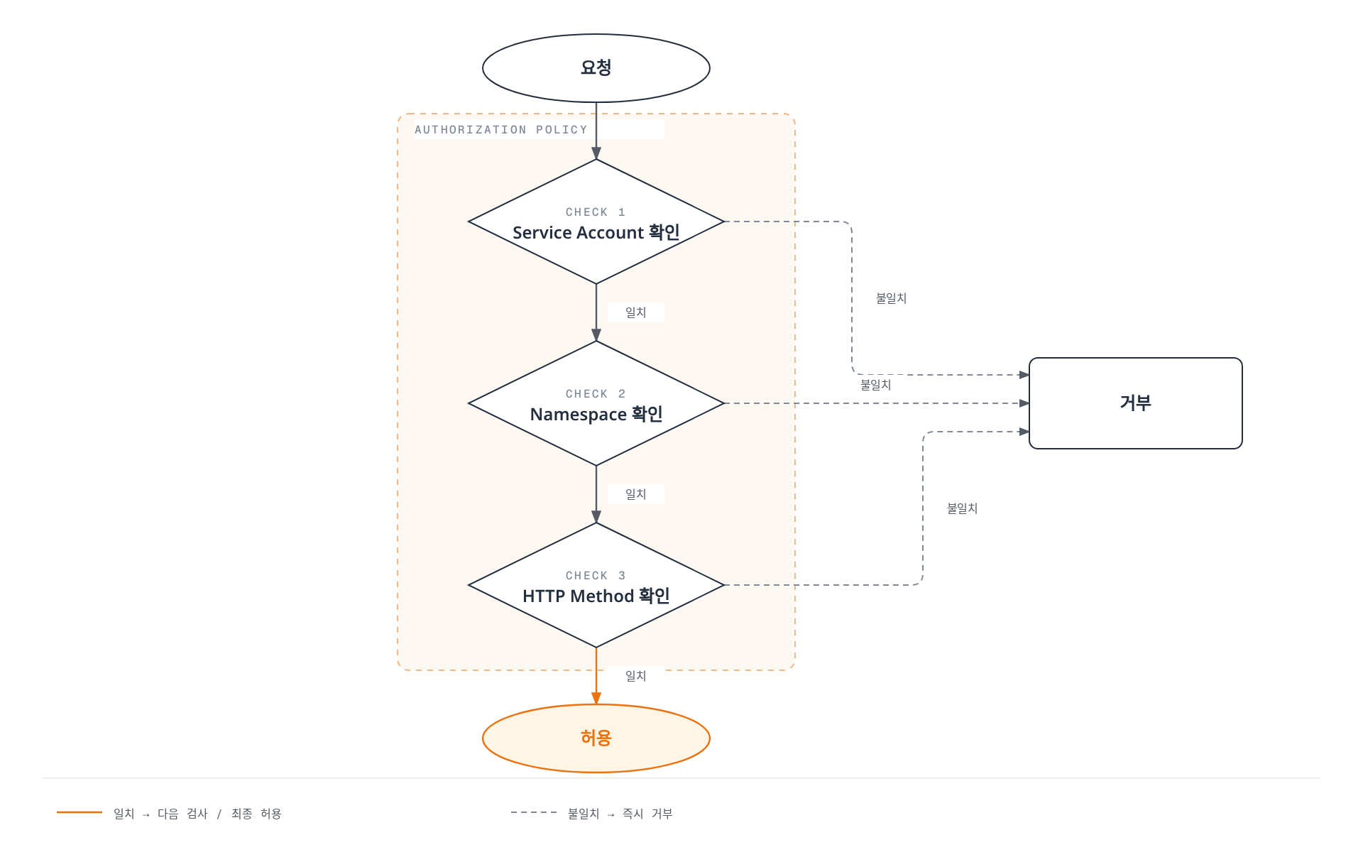 요청이 AuthorizationPolicy 안에서 Service Account, Namespace, HTTP Method 순으로 세 가지 조건을 검사하며, 모두 일치하면 허용되고 어느 단계든 불일치하면 즉시 거부로 이동하는 흐름을 보여준다.
