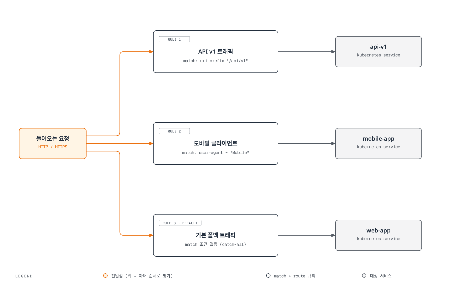 들어오는 요청이 VirtualService의 세 가지 규칙(API v1 트래픽, 모바일 클라이언트, 기본 폴백)에 순서대로 매칭되어 각각 api-v1, mobile-app, web-app 서비스로 라우팅되는 흐름을 보여준다.