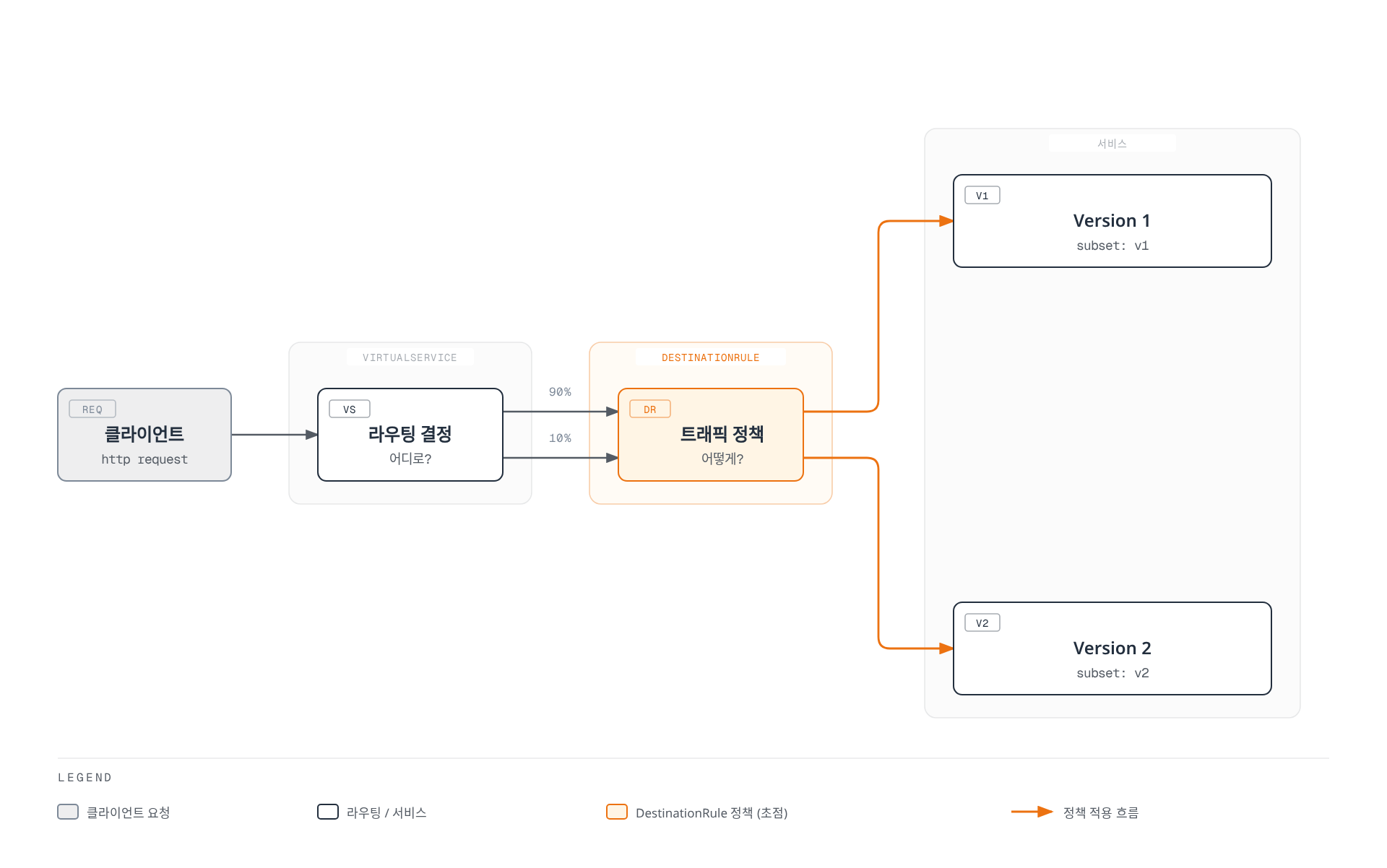 클라이언트 요청이 VirtualService의 라우팅 결정을 거쳐 DestinationRule의 트래픽 정책에 따라 두 버전으로 분배되는 흐름을 보여줍니다.