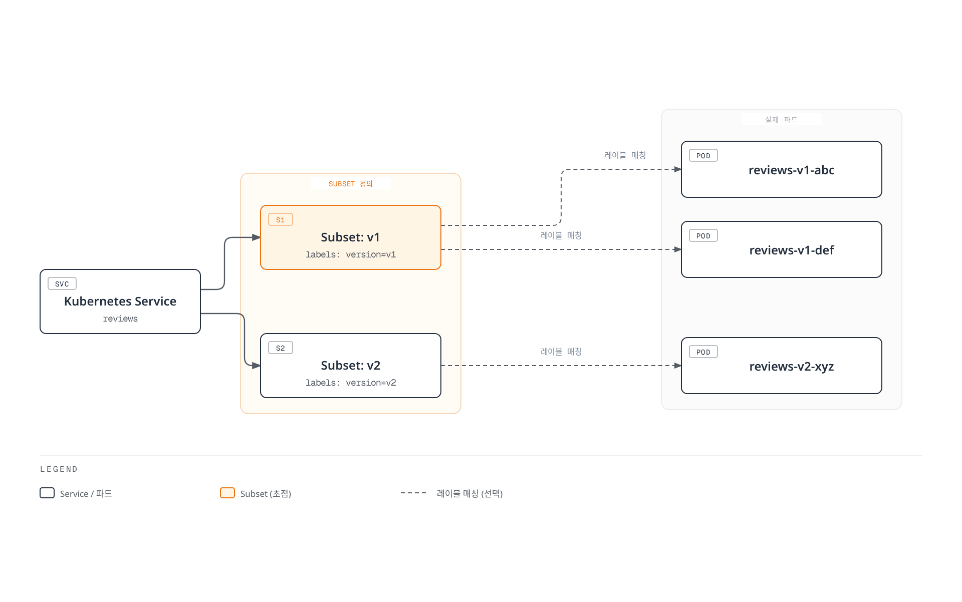 Kubernetes Service가 정의한 Subset v1·v2가 레이블 매칭을 통해 실제 파드들과 연결되는 관계를 보여줍니다.