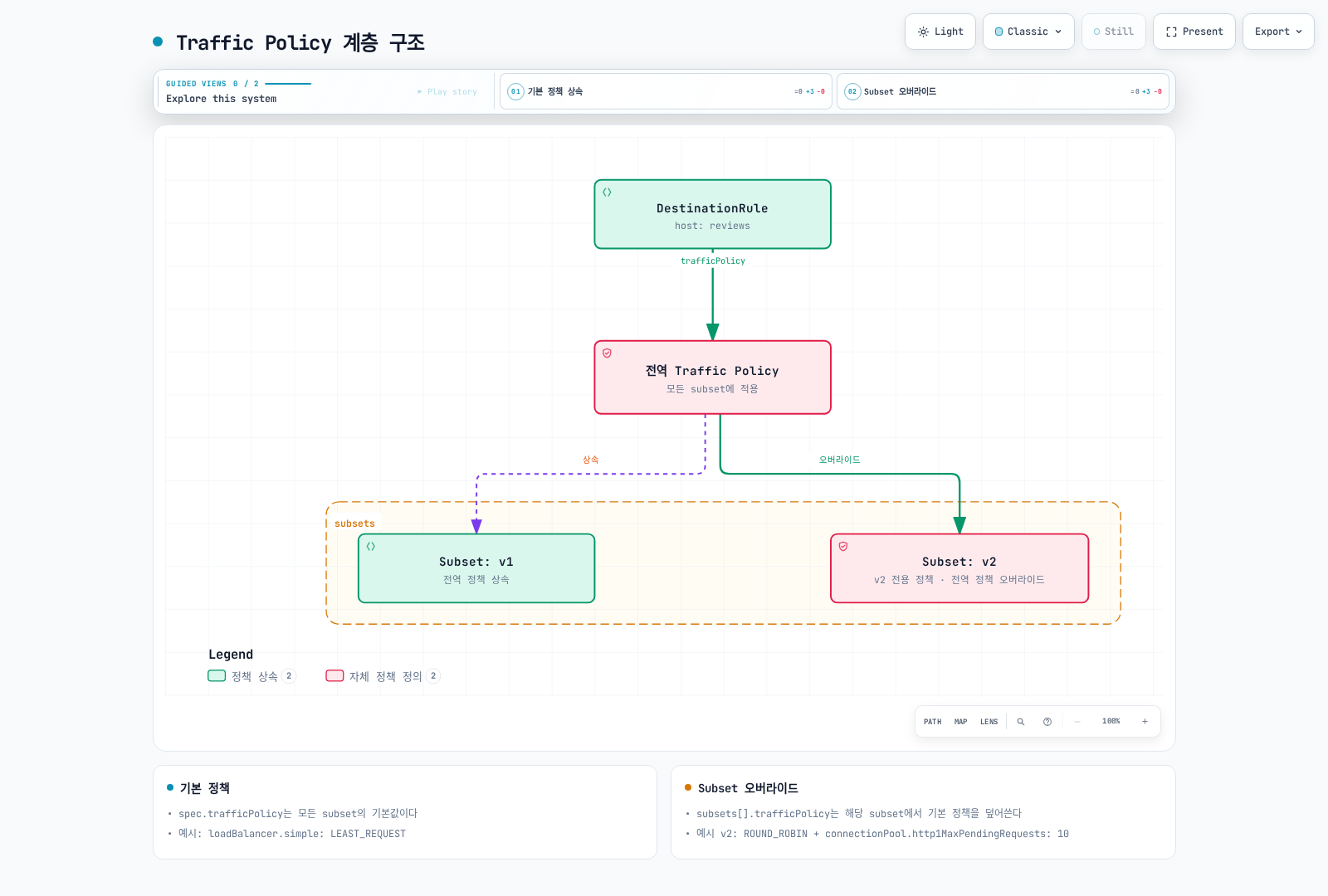 DestinationRule의 전역 trafficPolicy가 모든 subset의 기본값이 되고, subset v1은 이를 그대로 상속하며 v2는 자체 trafficPolicy로 전역 정책을 오버라이드하는 계층 구조를 보여준다.