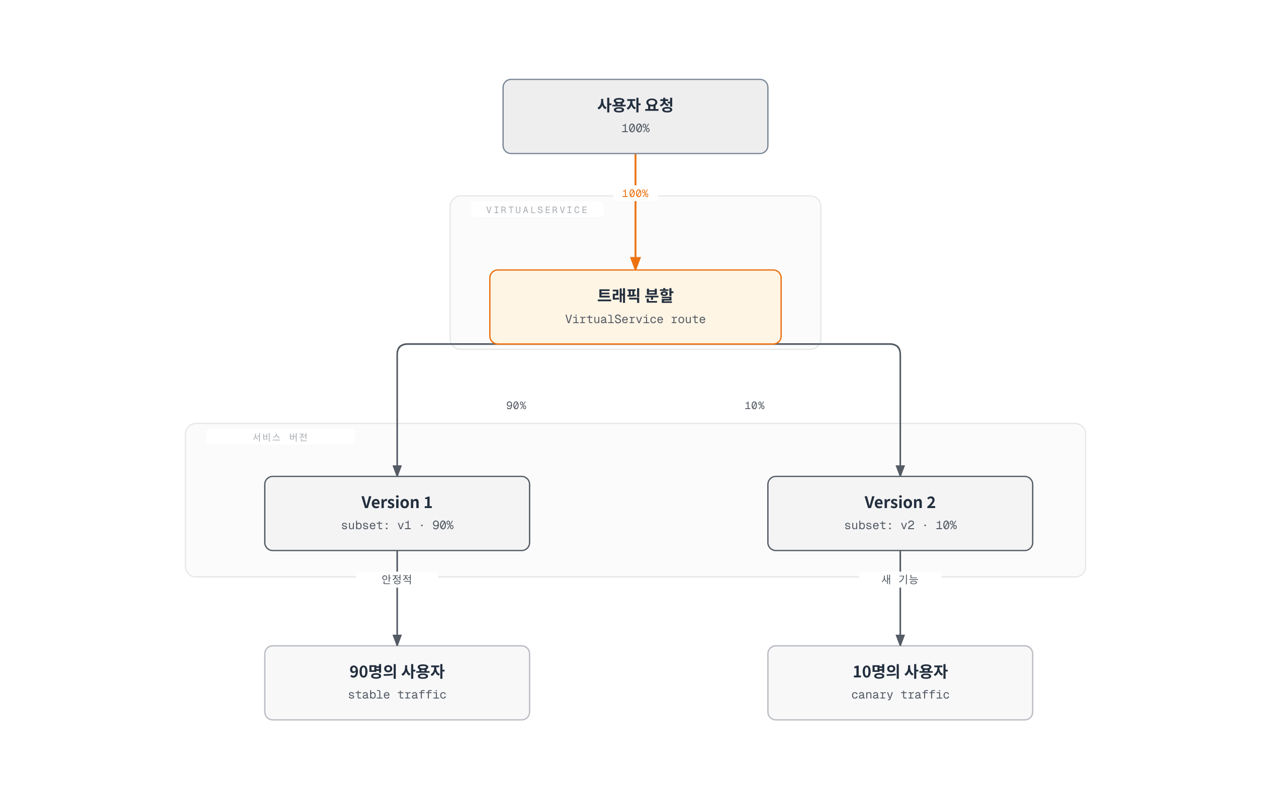 VirtualService가 사용자 요청을 가중치 기반으로 분할하여 Version 1에 90%, Version 2에 10%의 트래픽을 전달하는 구조를 보여준다.