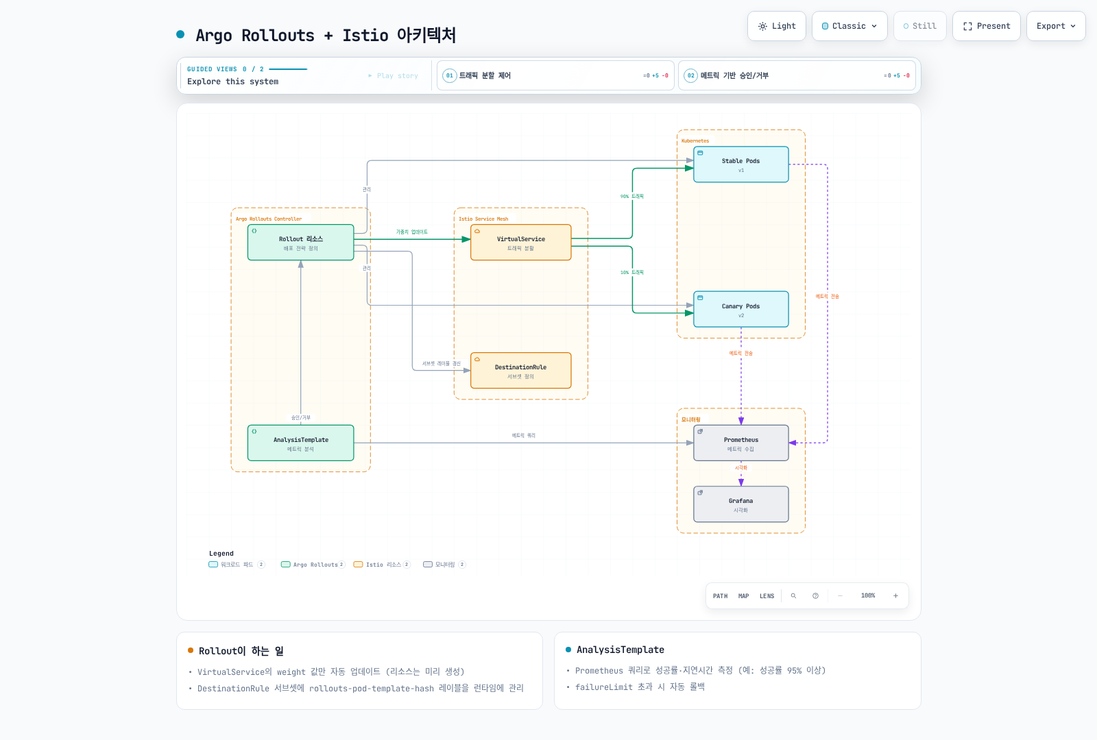 Argo Rollouts가 VirtualService, DestinationRule과 Pod 버전을 관리하고, AnalysisTemplate이 Prometheus 메트릭을 조회해 Canary 배포를 승인하거나 거부하는 아키텍처를 보여준다.