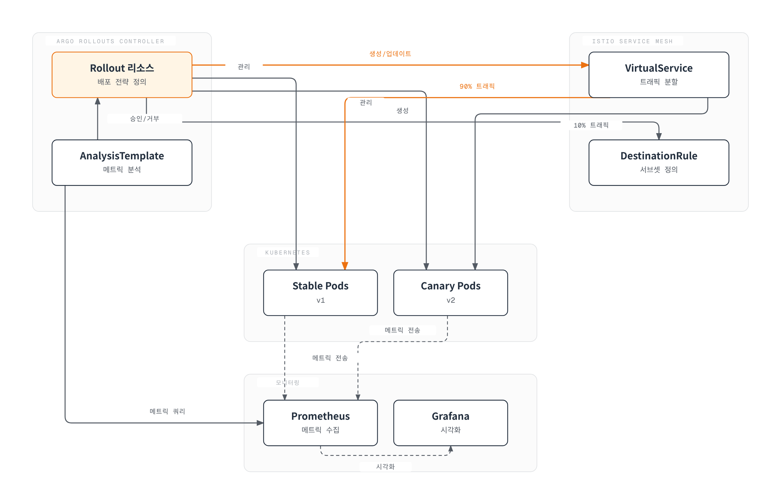 Argo Rollouts가 VirtualService, DestinationRule과 파드 버전을 관리하고, AnalysisTemplate이 Prometheus 메트릭을 조회해 Canary 배포를 승인하거나 거부하는 아키텍처를 보여준다.