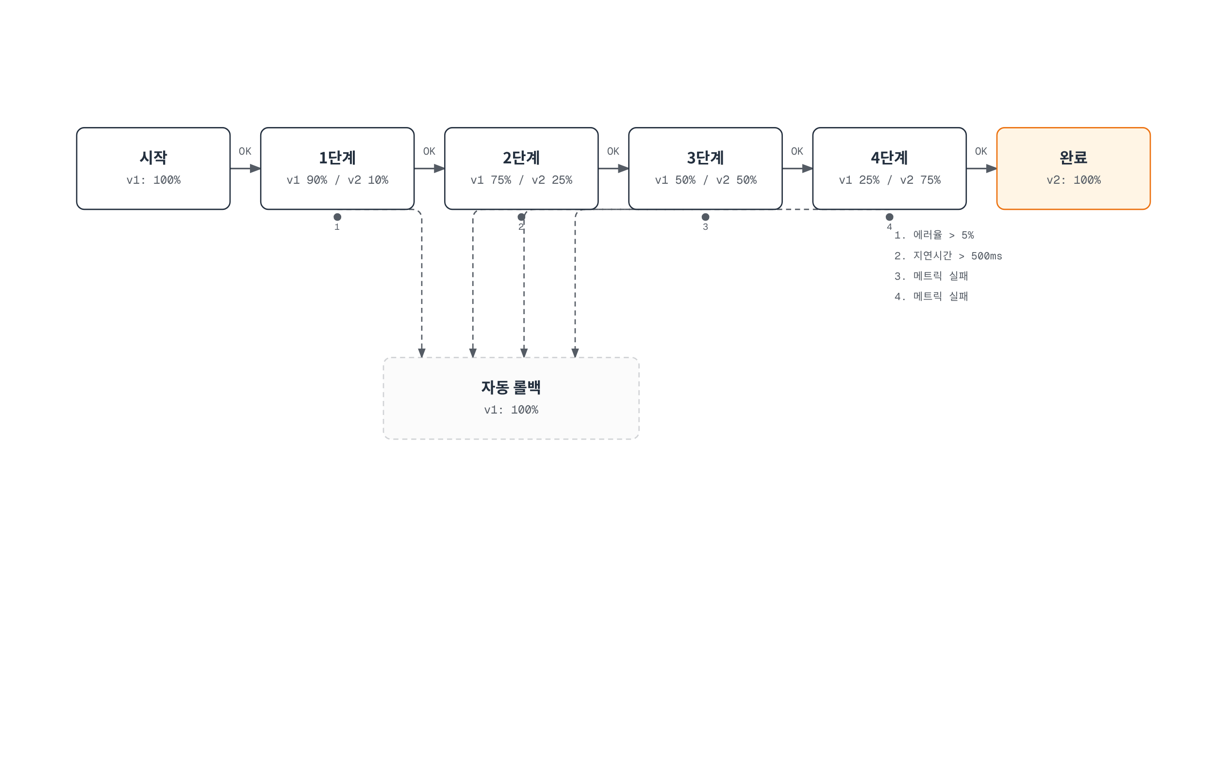 Canary 배포가 신규 버전 트래픽을 10%에서 75%까지 단계적으로 올리며, 각 단계에서 에러율·지연시간·메트릭 실패 조건에 걸리면 v1 100%로 자동 롤백되는 흐름을 보여준다.