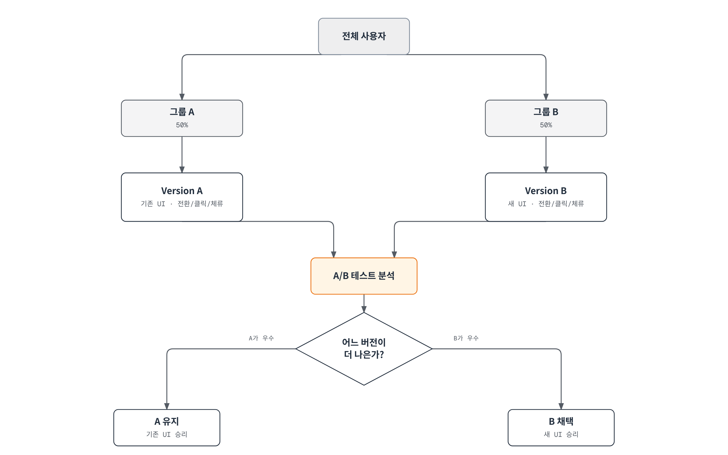 전체 사용자를 그룹 A/B로 50대50 나눠 Version A/B를 노출하고, 각 버전의 전환·클릭·체류시간 메트릭을 분석해 더 나은 버전을 유지하거나 채택하는 A/B 테스트 흐름을 보여준다.