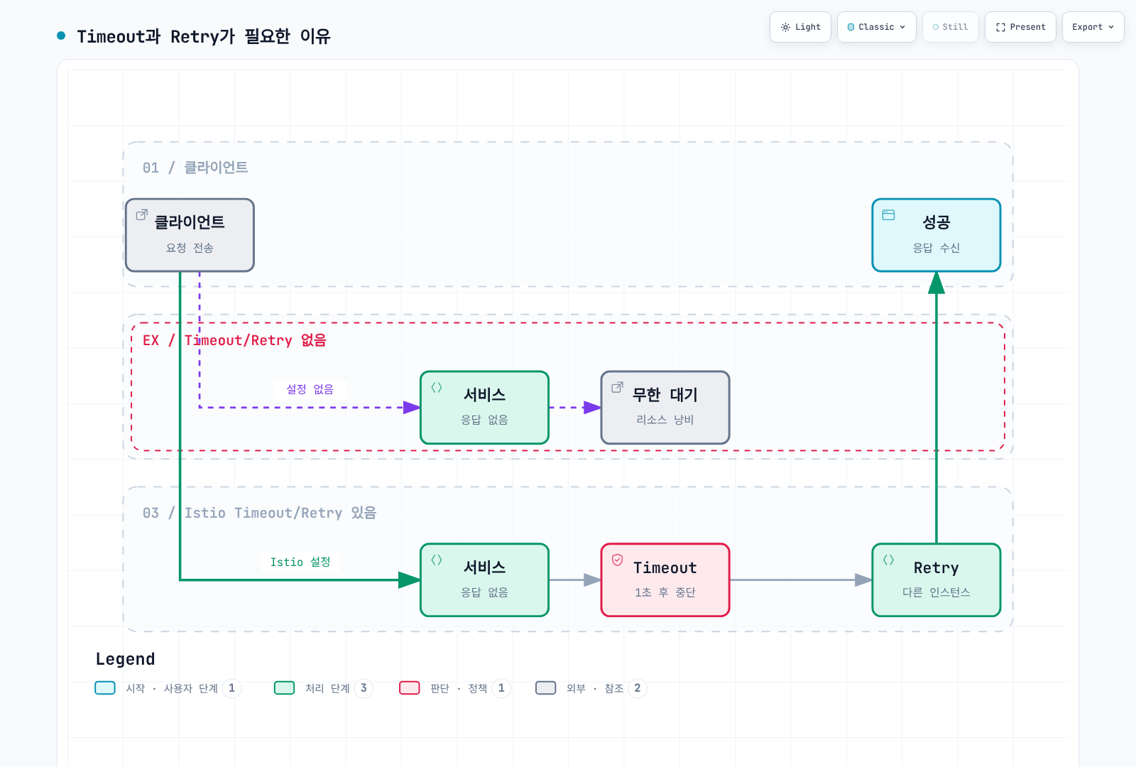 Timeout/Retry가 없으면 응답 없는 서비스에 무한 대기하며 리소스를 낭비하지만, Istio Timeout/Retry를 설정하면 1초 후 중단하고 다른 인스턴스로 재시도해 성공하는 비교 흐름을 보여준다.