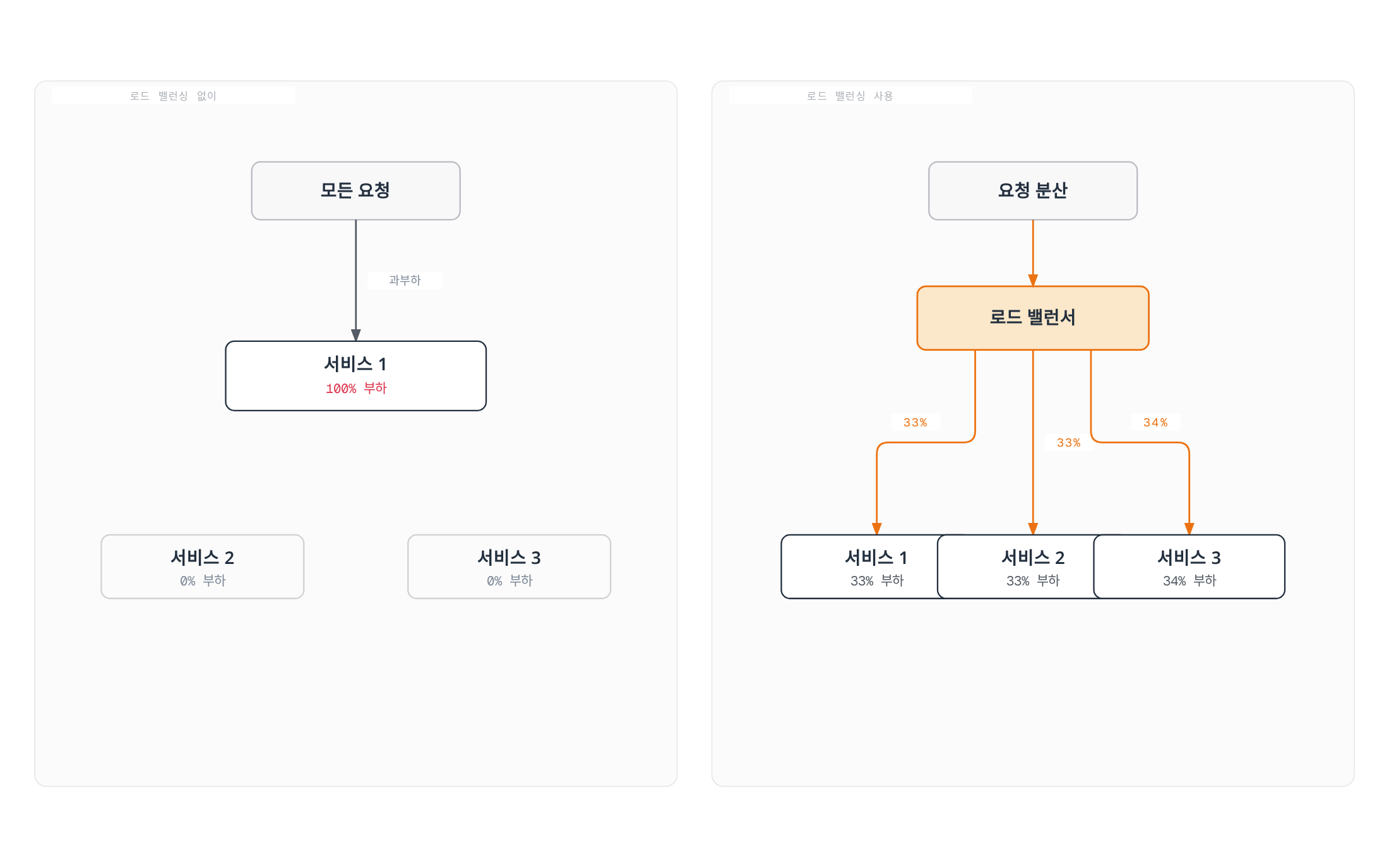 로드 밸런싱 없이 단일 서비스에 요청이 몰려 100% 과부하가 발생하는 상황과, 로드 밸런서가 요청을 세 서비스에 33%씩 균등하게 분산하는 상황을 나란히 비교한다.