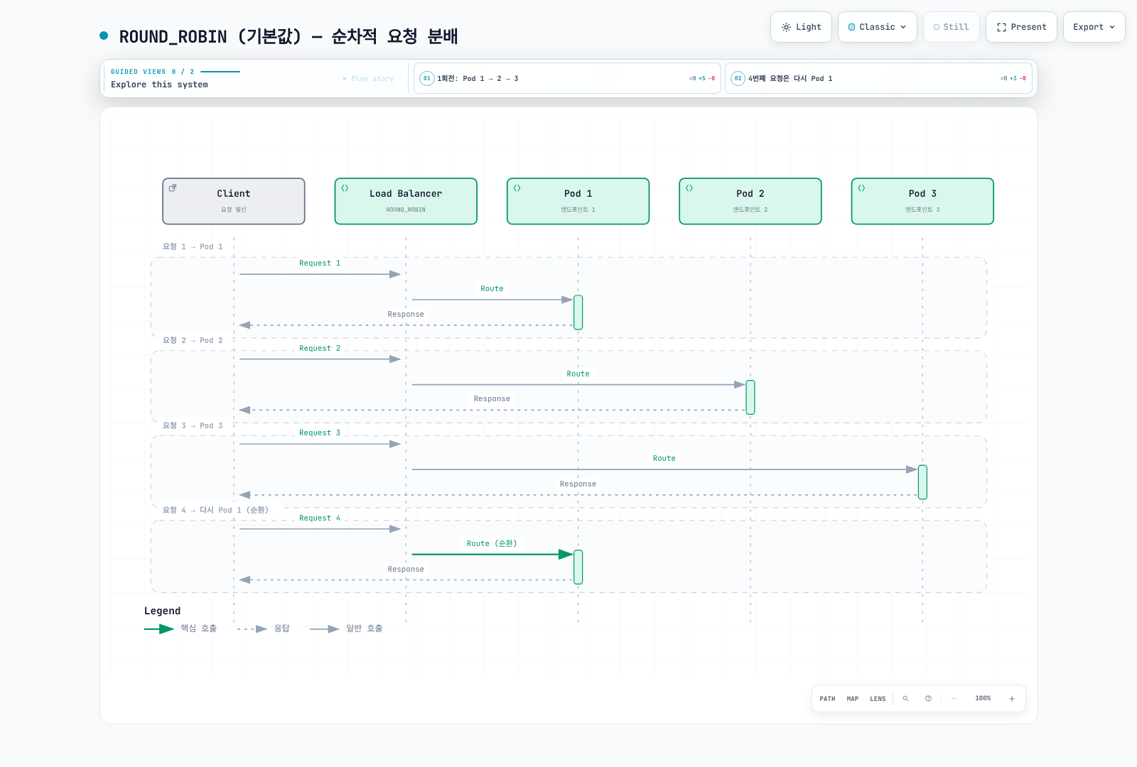 클라이언트가 보낸 4번의 요청을 로드 밸런서가 파드 1, 파드 2, 파드 3에 순서대로 라우팅하고 네 번째 요청에서 다시 파드 1로 순환하는 ROUND_ROBIN 동작을 보여준다.