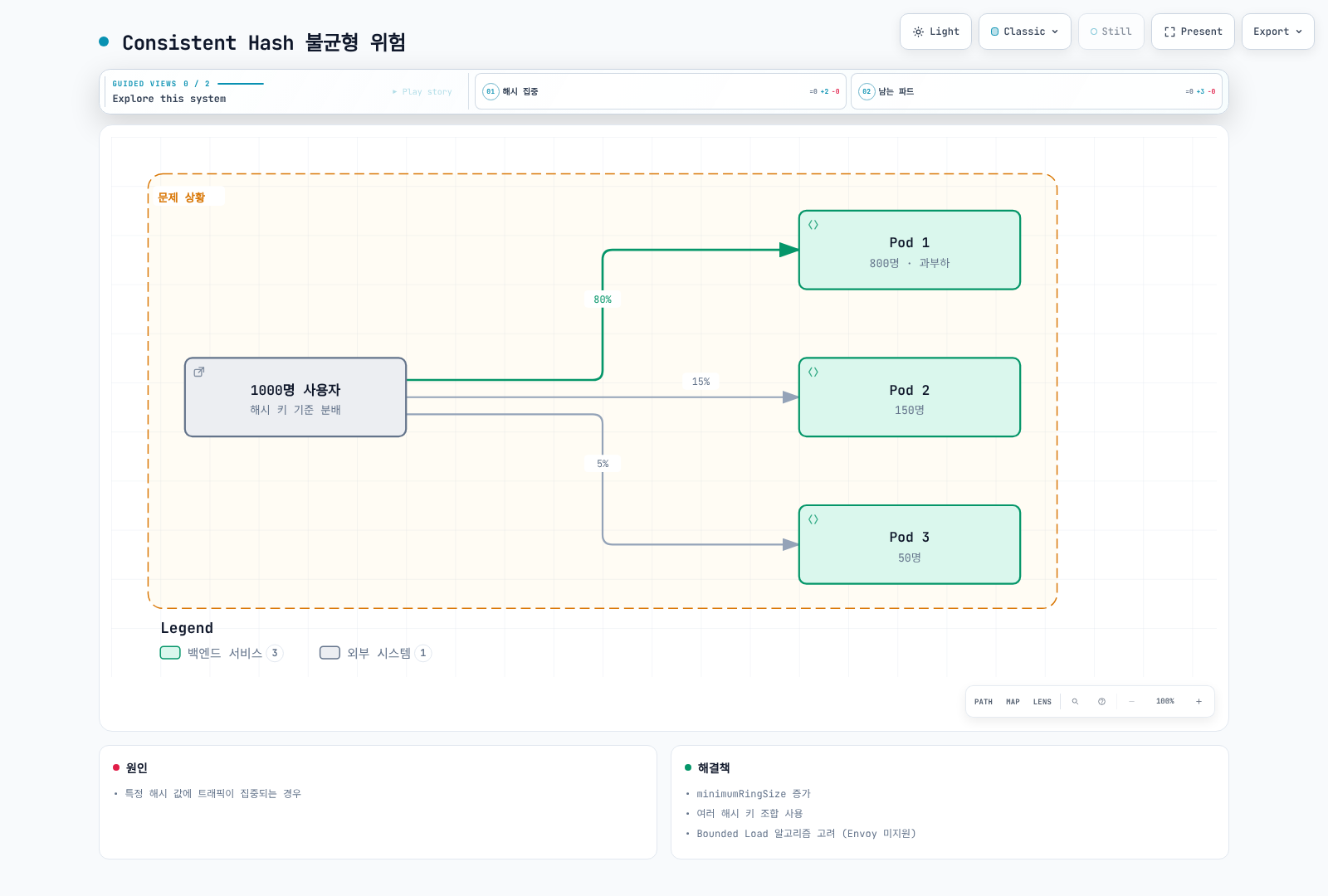 1000명의 사용자 중 80%가 같은 해시 값으로 몰려 파드 1이 과부하 상태가 되는 Consistent Hash의 불균형 위험을 보여준다.