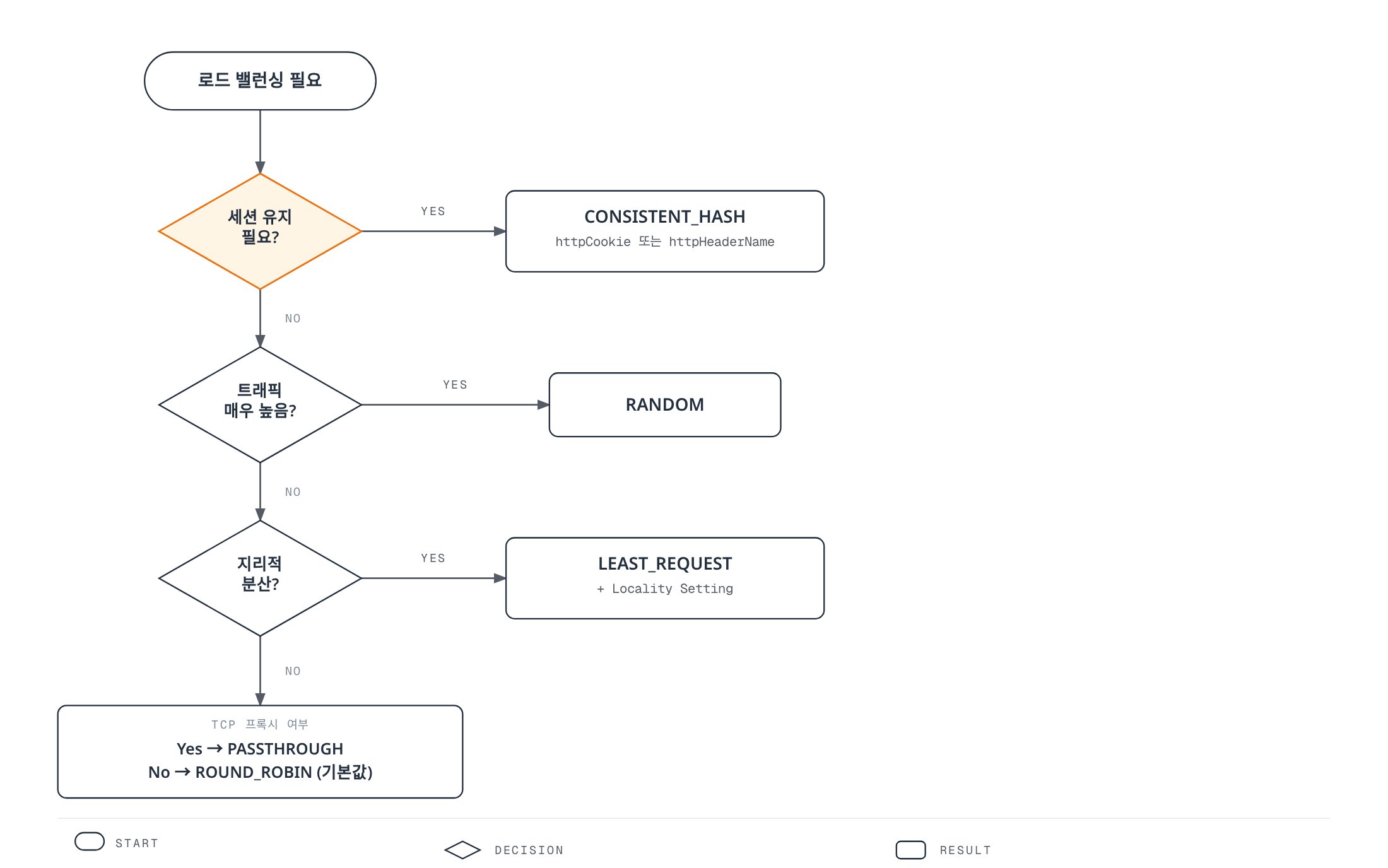 세션 유지, 트래픽 규모, 지리적 분산 여부를 차례로 물어 CONSISTENT_HASH, RANDOM, LEAST_REQUEST+Locality, PASSTHROUGH/ROUND_ROBIN 중 알맞은 알고리즘으로 안내하는 결정 트리를 보여준다.