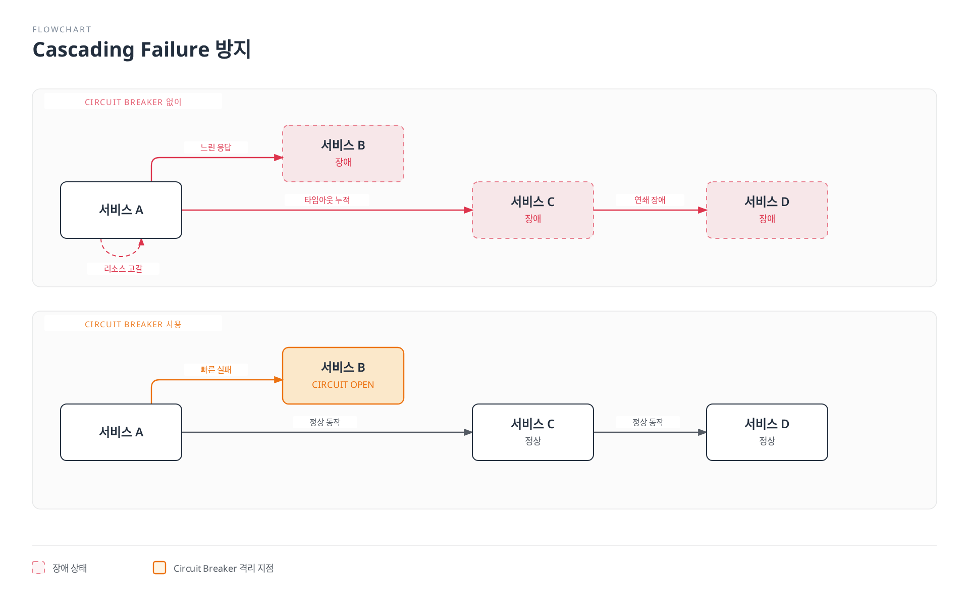 Circuit Breaker가 없으면 서비스 A의 장애가 서비스 B, C, D로 연쇄 전파되어 모두 장애 상태가 되지만, Circuit Breaker를 사용하면 서비스 A가 장애 서비스 B를 향해 빠르게 실패 처리하고 서비스 C, D는 정상 동작을 유지한다는 것을 비교해서 보여준다.