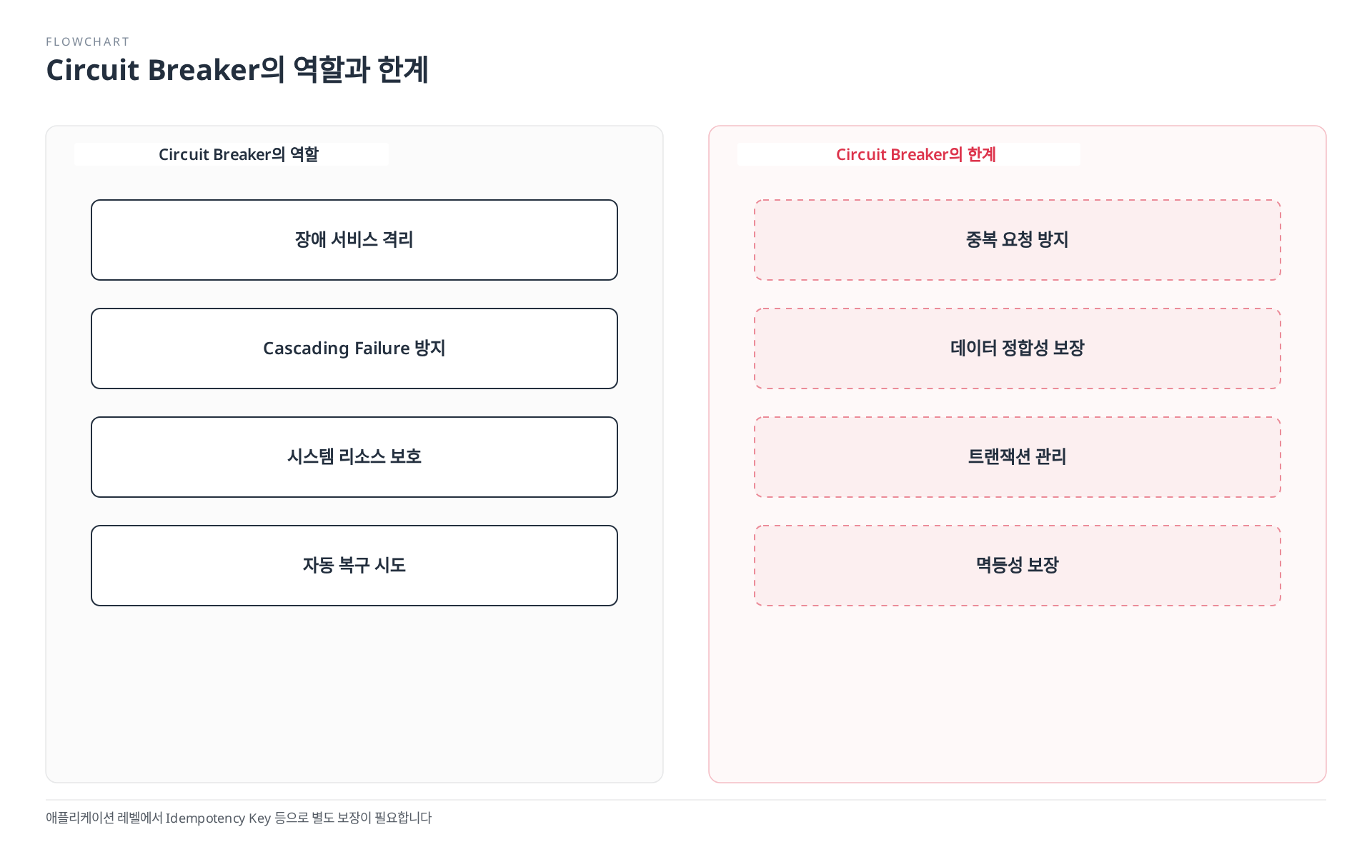 Circuit Breaker는 장애 서비스 격리, 연쇄 장애 방지, 리소스 보호, 자동 복구 시도를 담당하지만, 중복 요청 방지, 데이터 정합성 보장, 트랜잭션 관리, 멱등성 보장은 담당하지 않는다는 역할과 한계를 좌우로 대비해서 보여준다.