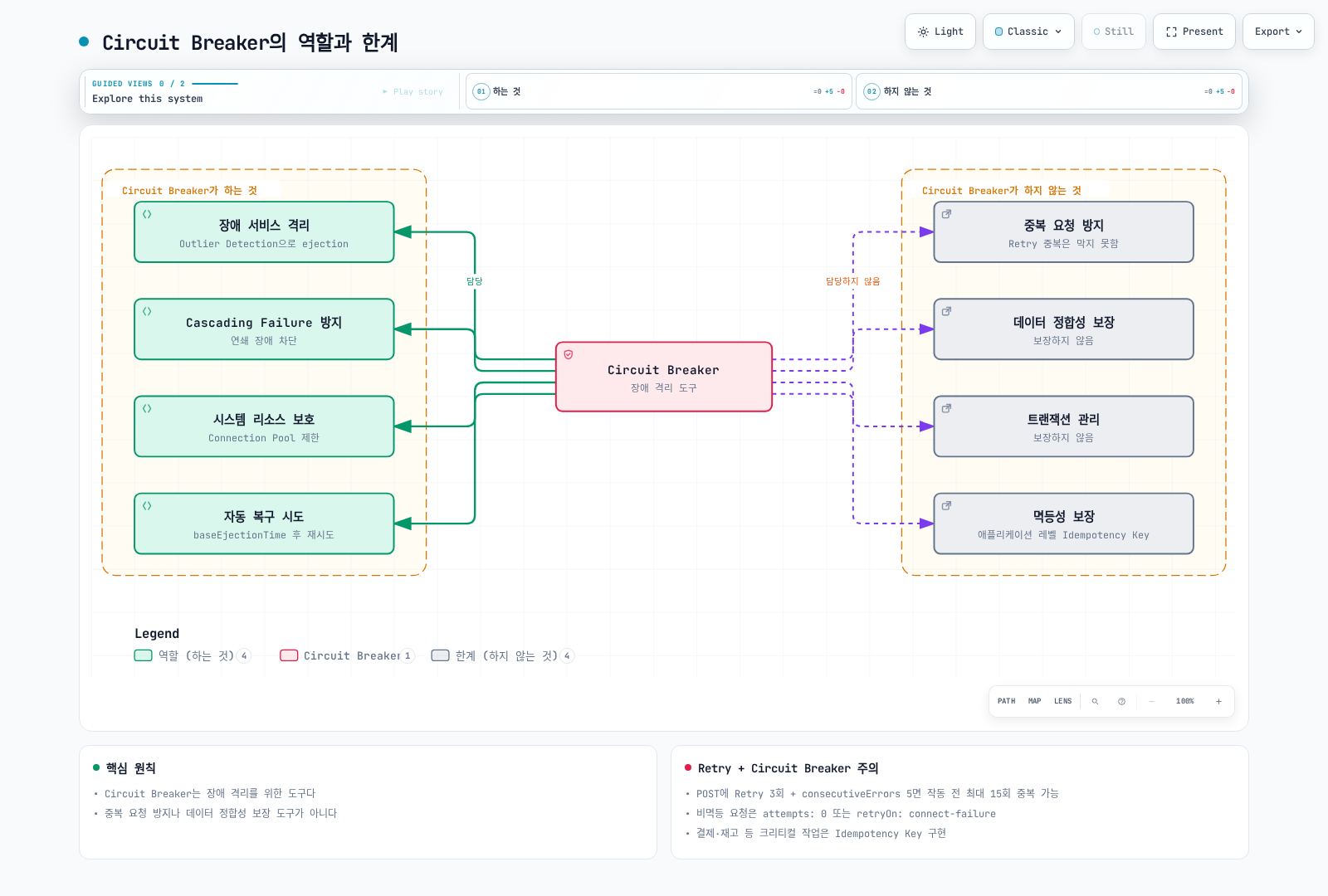 Circuit Breaker는 장애 서비스 격리, 연쇄 장애 방지, 리소스 보호, 자동 복구 시도를 담당하지만, 중복 요청 방지, 데이터 정합성 보장, 트랜잭션 관리, 멱등성 보장은 담당하지 않는다는 역할과 한계를 좌우로 대비해서 보여준다.