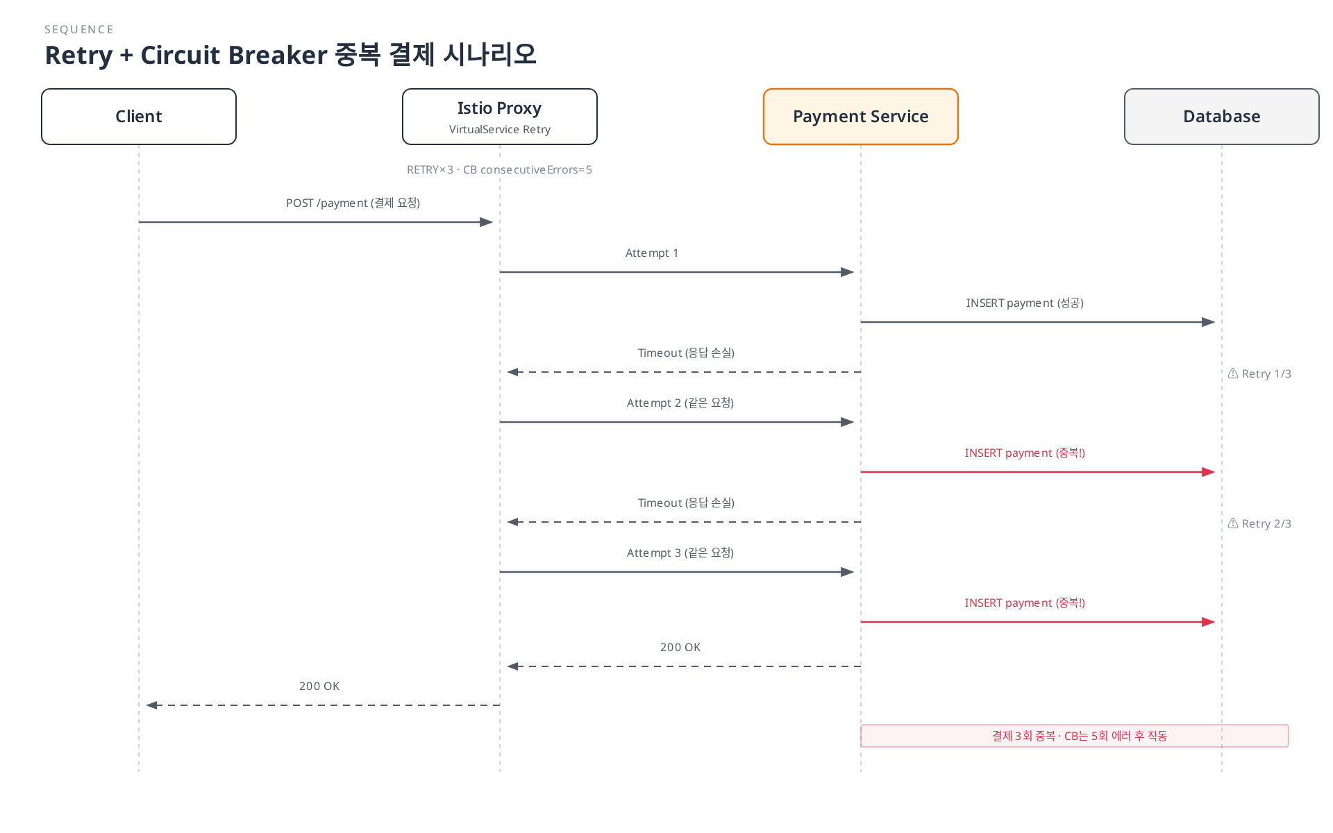 결제 요청이 타임아웃으로 3번 재시도되는 동안 매번 실제로는 결제가 성공해 데이터베이스에 3건이 중복 기록되지만, Circuit Breaker는 5번 연속 에러가 나야 작동하기 때문에 재시도 도중의 중복은 막지 못한다는 것을 보여준다.