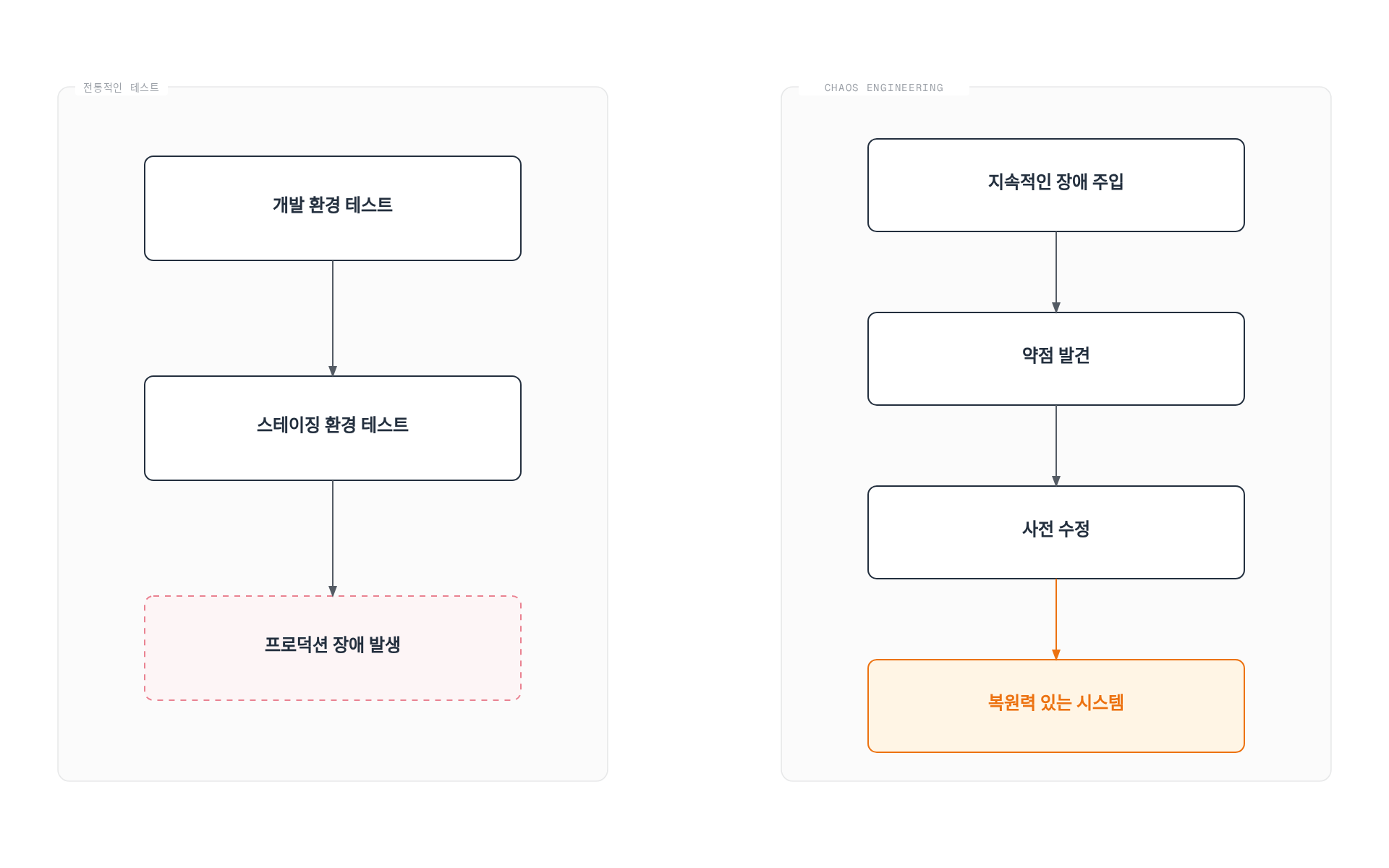 전통적인 테스트는 프로덕션에서 장애를 만나지만, Chaos Engineering은 지속적인 장애 주입으로 약점을 사전에 발견하고 수정해 복원력 있는 시스템을 만든다.