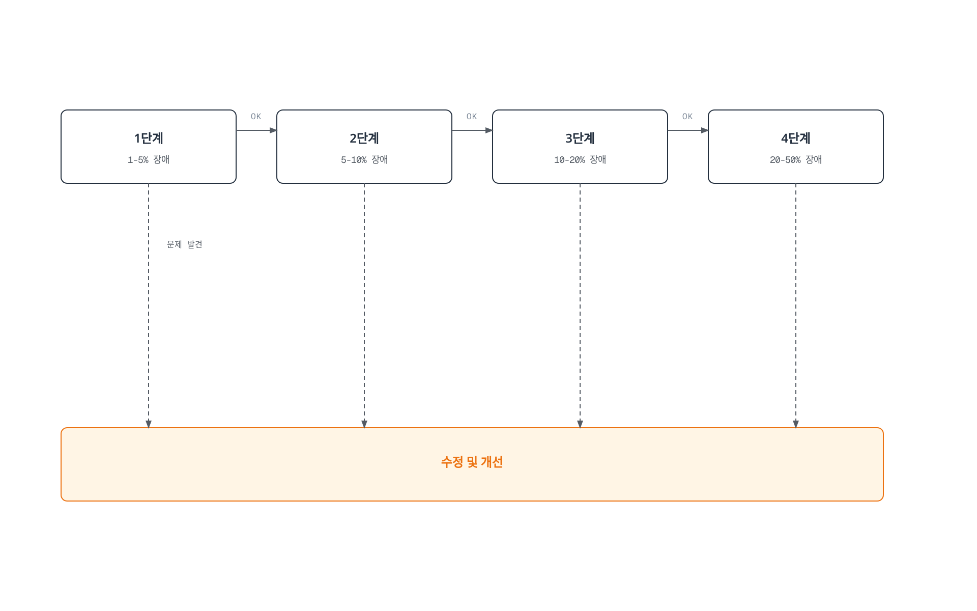 1%에서 50%까지 장애 비율을 단계적으로 늘리며 모니터링 결과가 정상이면 다음 단계로 진행하고, 문제가 발견되면 즉시 수정 및 개선 단계로 이동한다.