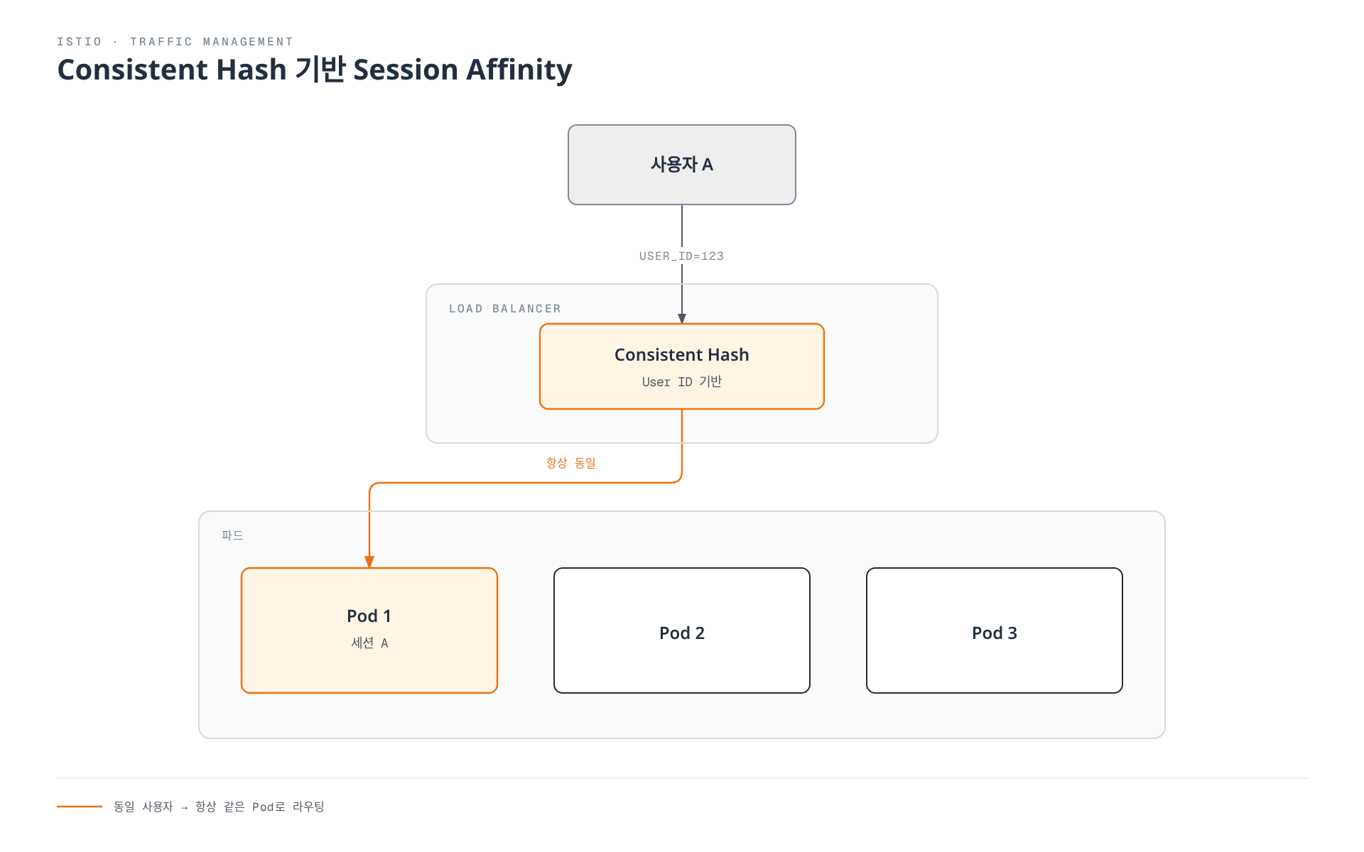 사용자 A의 요청이 Load Balancer의 Consistent Hash 로직을 거쳐 항상 동일한 Pod 1로 라우팅되고, Pod 2와 Pod 3는 같은 파드 풀에 있지만 이 사용자의 요청을 받지 않는다.