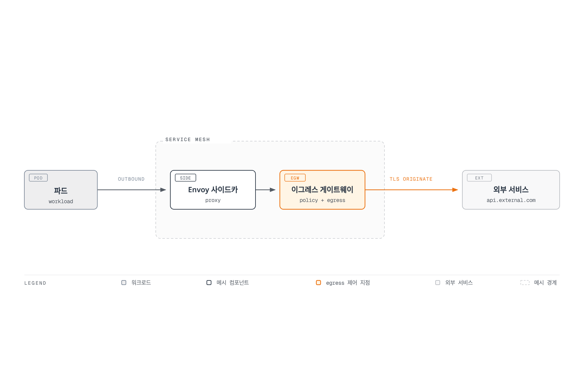 파드에서 나가는 트래픽이 사이드카 프록시와 이그레스 게이트웨이를 거쳐 외부 서비스로 전달되는 경로를 보여준다.