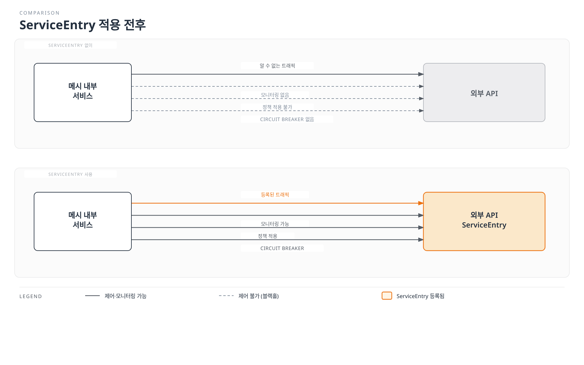 ServiceEntry 없이는 외부 API로 나가는 트래픽이 모니터링도 정책도 Circuit Breaker도 없는 블랙홀이지만, ServiceEntry로 등록하면 동일한 트래픽에 모니터링·정책·Circuit Breaker가 모두 적용됨을 두 패널로 비교한 다이어그램.