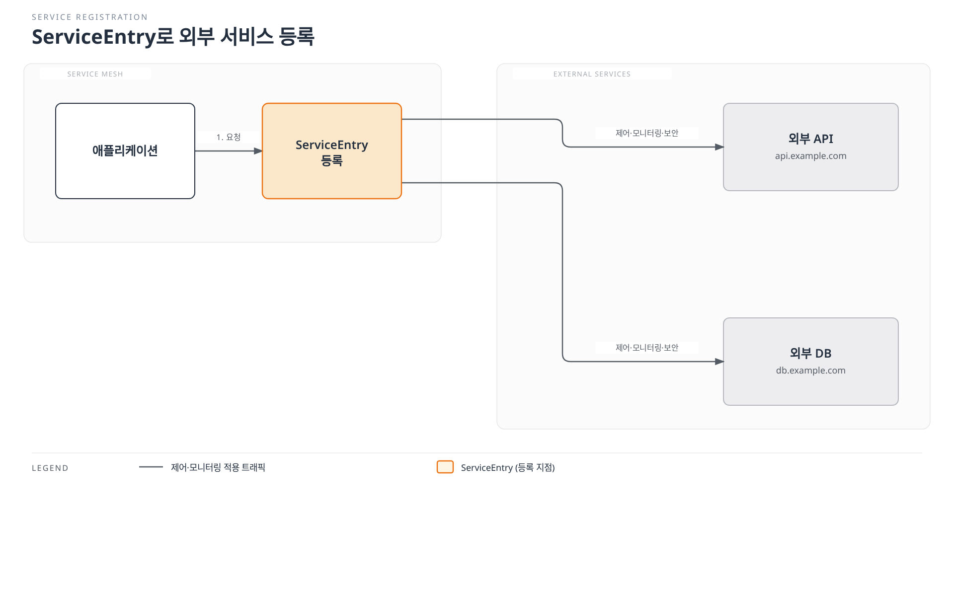 메시 내부 애플리케이션의 요청이 ServiceEntry(포커스 노드)를 거쳐 외부 API와 외부 DB로 나가며, 그 경로에 트래픽 제어·모니터링·보안이 적용되는 흐름을 보여주는 다이어그램.