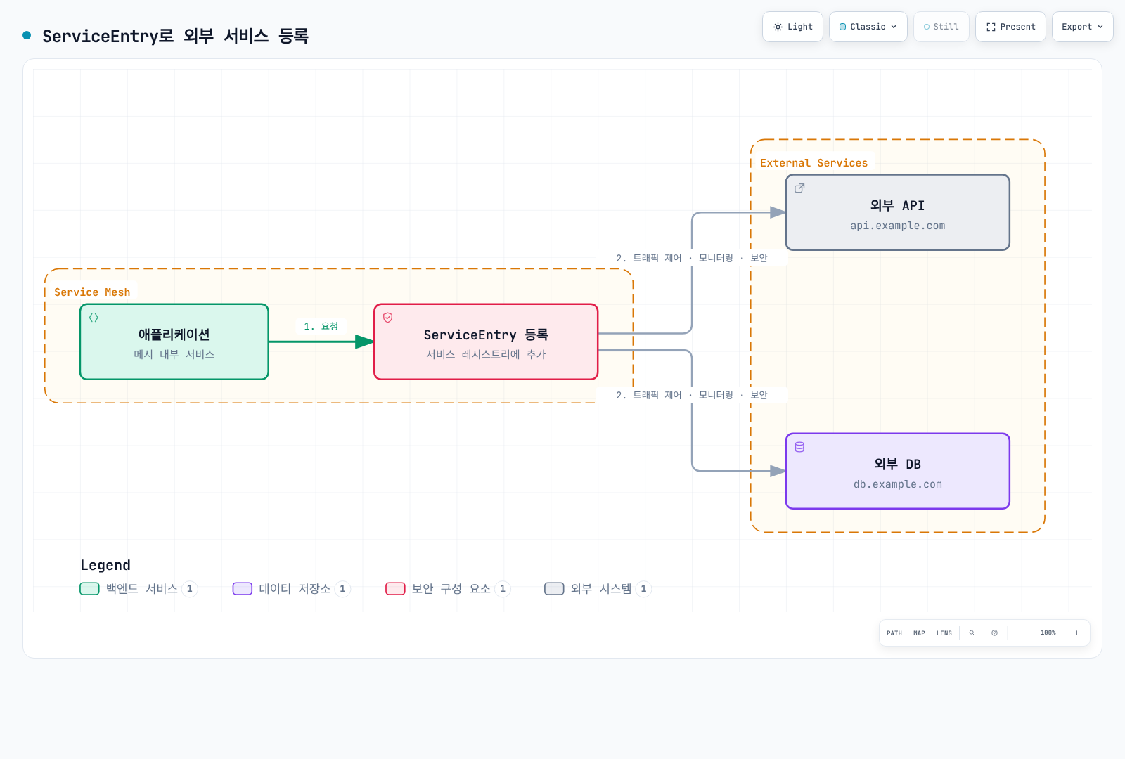 메시 내부 애플리케이션의 요청이 ServiceEntry 등록을 거쳐 외부 API(api.example.com)와 외부 DB(db.example.com)로 나가며, 그 경로에 트래픽 제어·모니터링·보안이 적용되는 흐름을 보여준다.