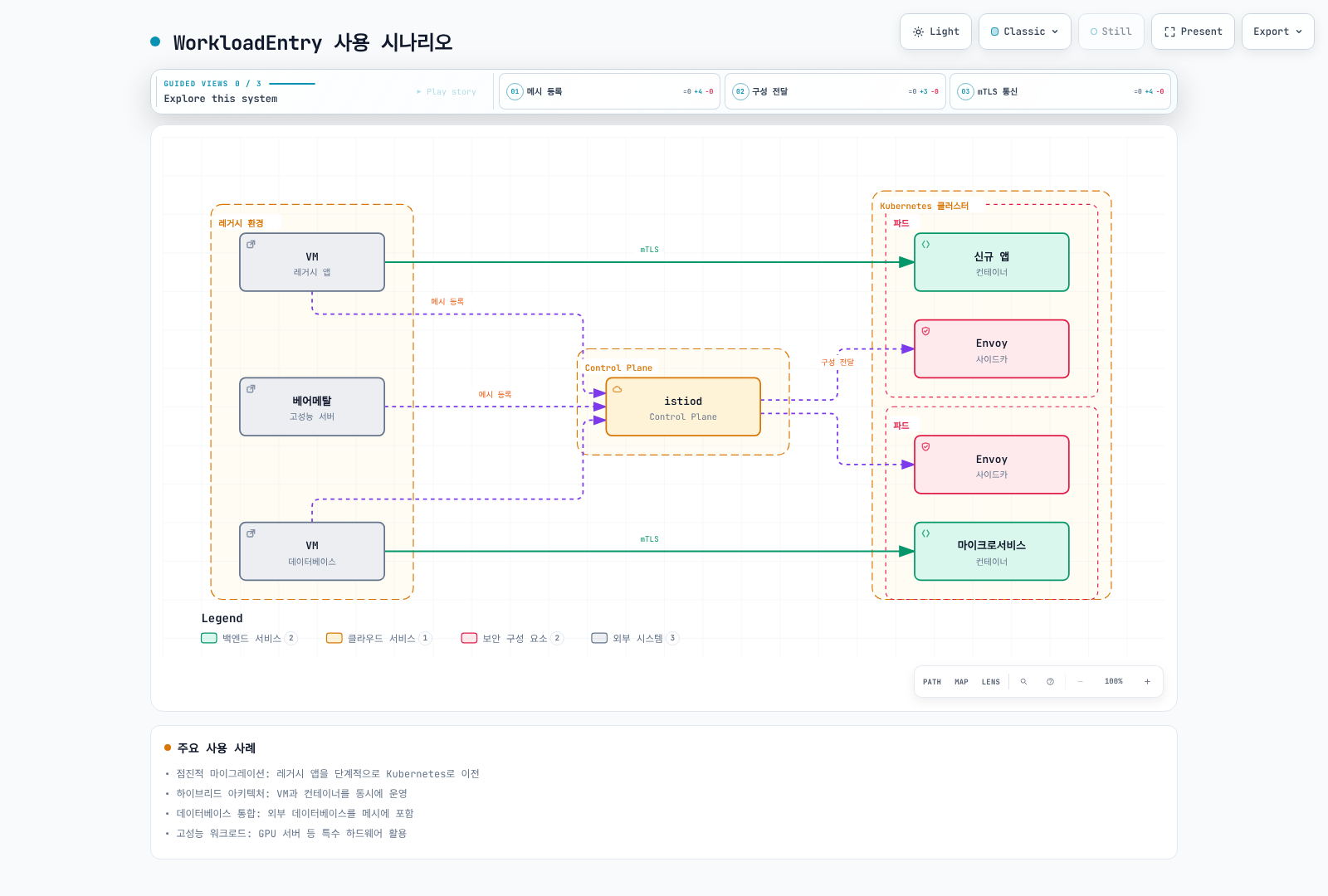레거시 VM과 베어메탈 서버가 WorkloadEntry로 istiod에 등록되고, istiod가 Kubernetes 파드의 Envoy 사이드카에 구성을 전달하여 VM과 파드 워크로드가 mTLS로 통신하는 하이브리드 아키텍처를 보여준다.